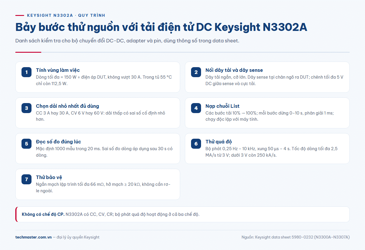 Quy trình thử nguồn bằng tải điện tử DC Keysight N3302A: nối dây, chọn dải, List, quá độ, ngắn mạch