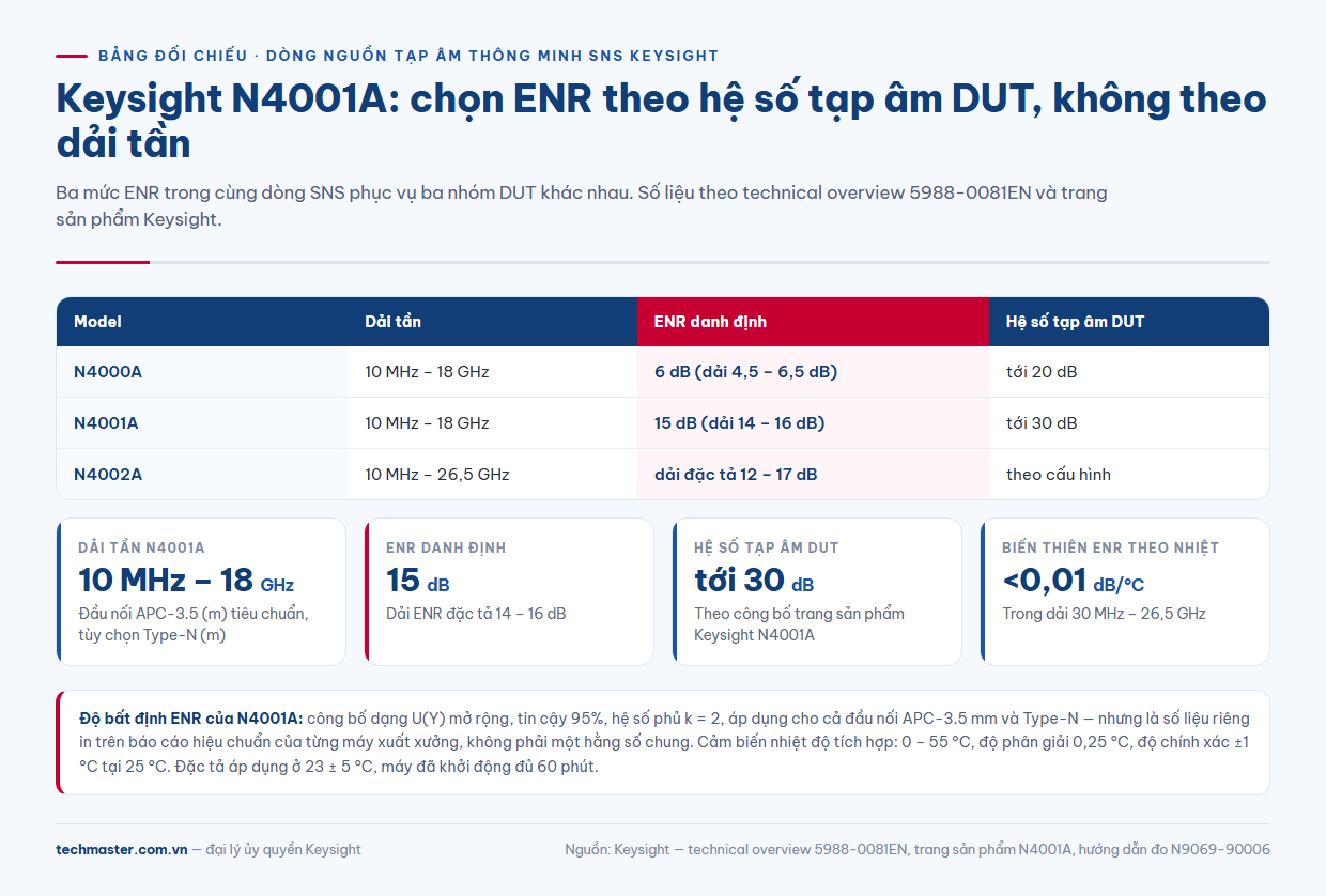 Bảng so sánh nguồn tạp âm thông minh SNS Keysight N4000A N4001A N4002A theo ENR và hệ số tạp âm DUT