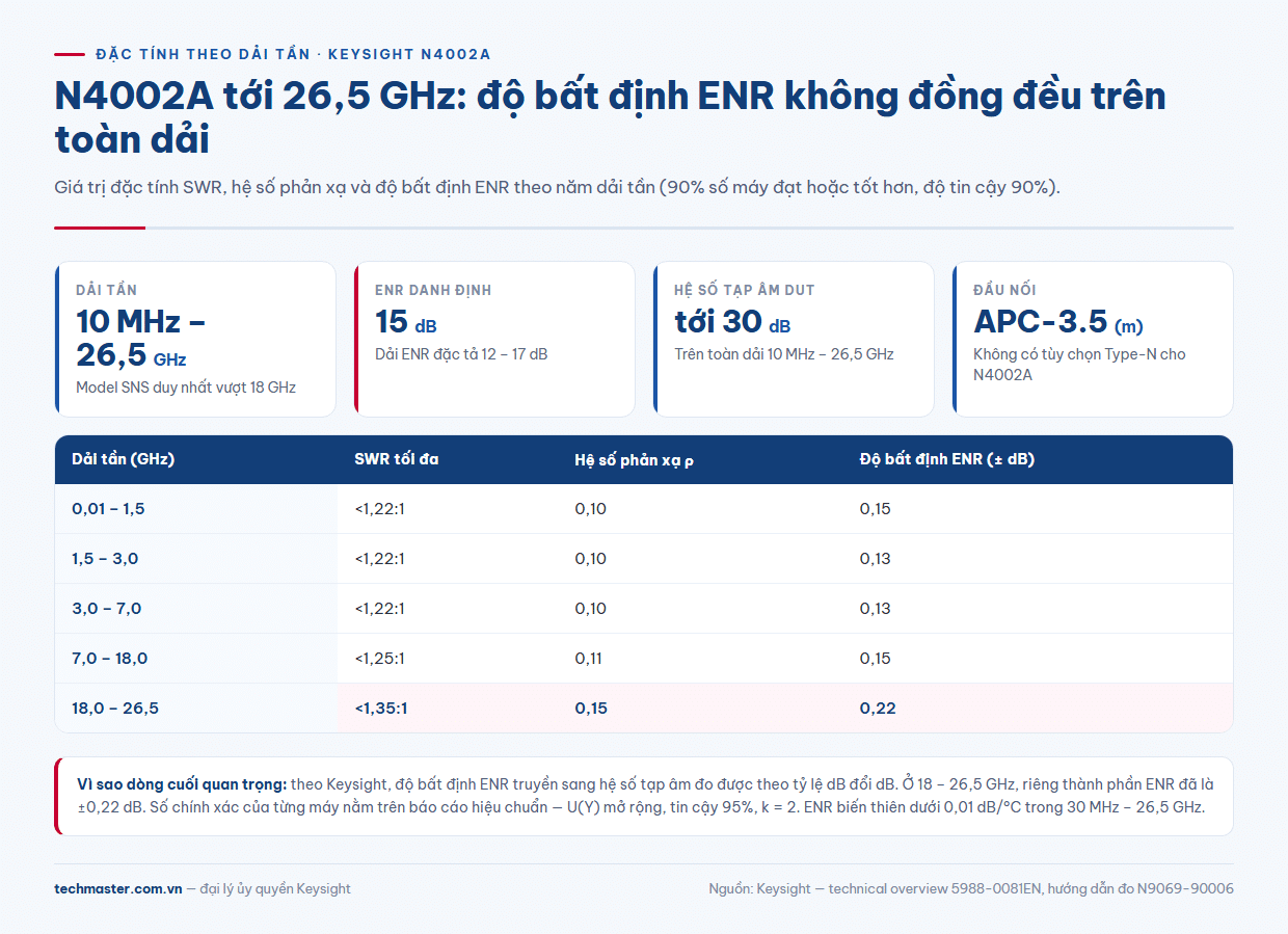 N4002A thông số SWR và độ bất định ENR theo từng dải tần tới 26,5 GHz