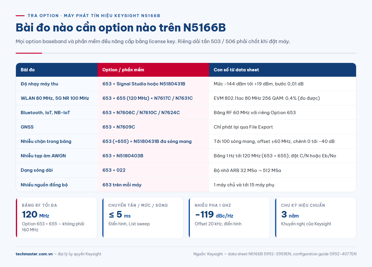Bảng option N5166B cho đo độ nhạy, Signal Studio và thử nhiễu chặn