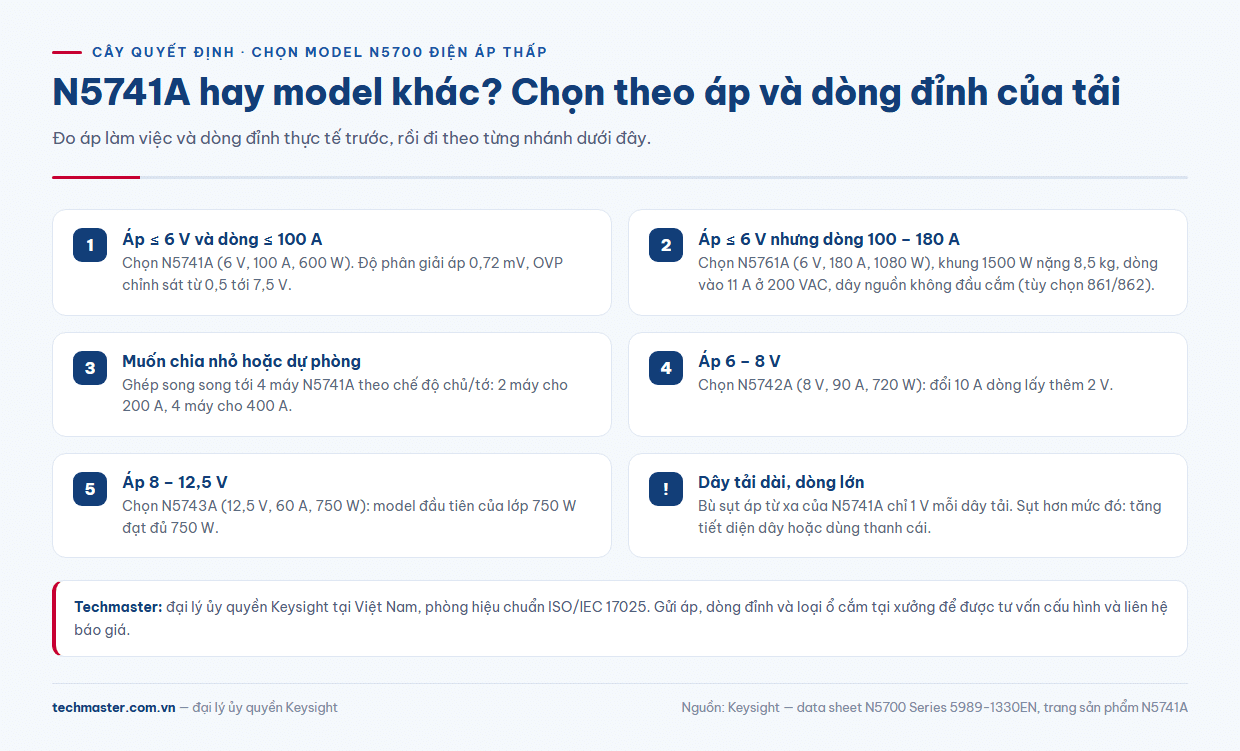 Cây quyết định chọn N5741A thông số điện áp và dòng so với N5742A, N5761A trong dòng N5700