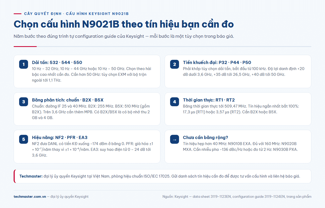 Cây quyết định chọn cấu hình N9021B thông số dải tần, băng phân tích và tùy chọn thời gian thực