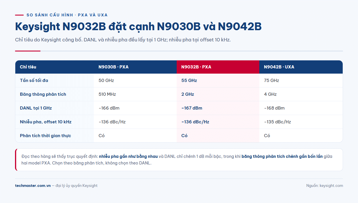 Bảng so sánh máy phân tích tín hiệu Keysight N9032B với N9030B PXA và N9042B UXA theo chỉ tiêu công bố