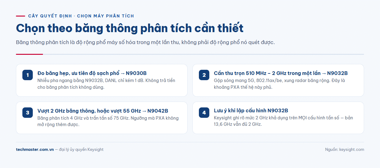 Cây quyết định chọn máy phân tích tín hiệu Keysight N9032B N9030B hay N9042B theo băng thông phân tích