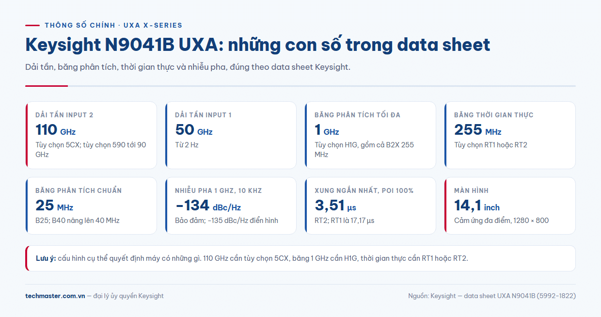 Bảng N9041B thông số theo data sheet: dải tần, băng phân tích, nhiễu pha của máy phân tích phổ Keysight