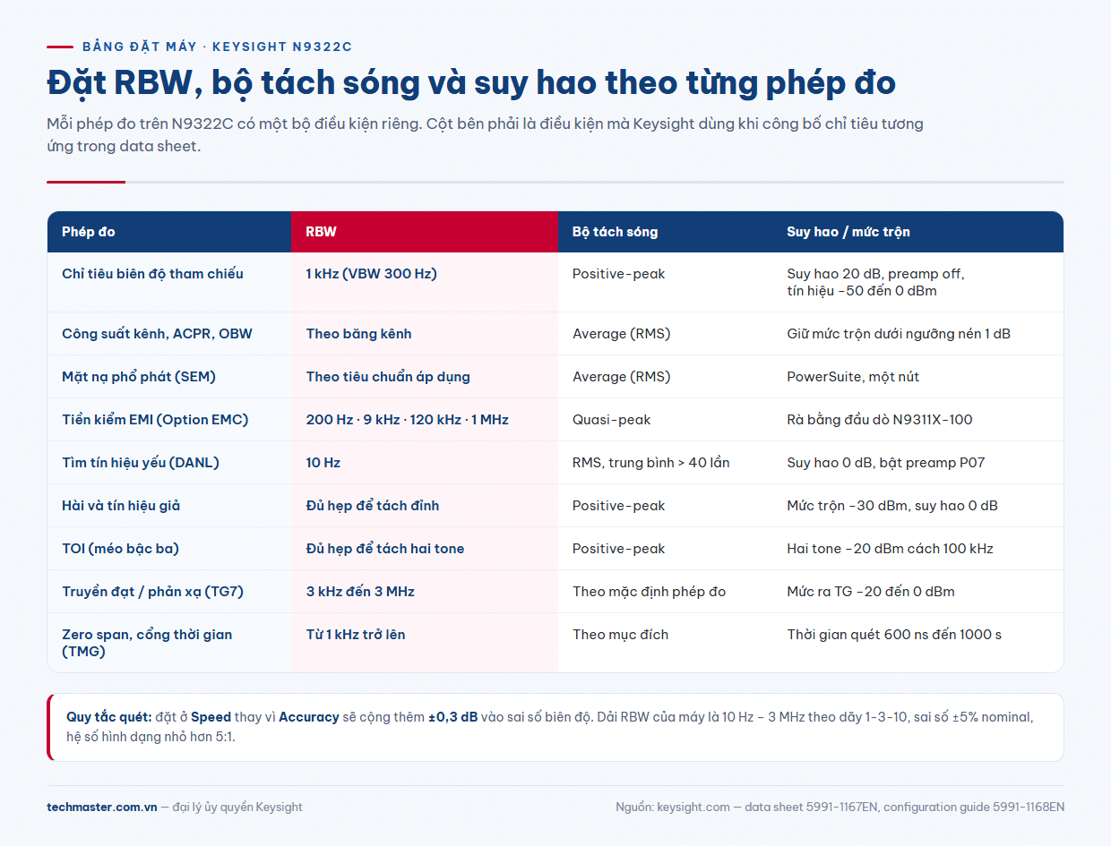 Bảng đặt RBW, bộ tách sóng và suy hao theo phép đo trên máy phân tích phổ Keysight