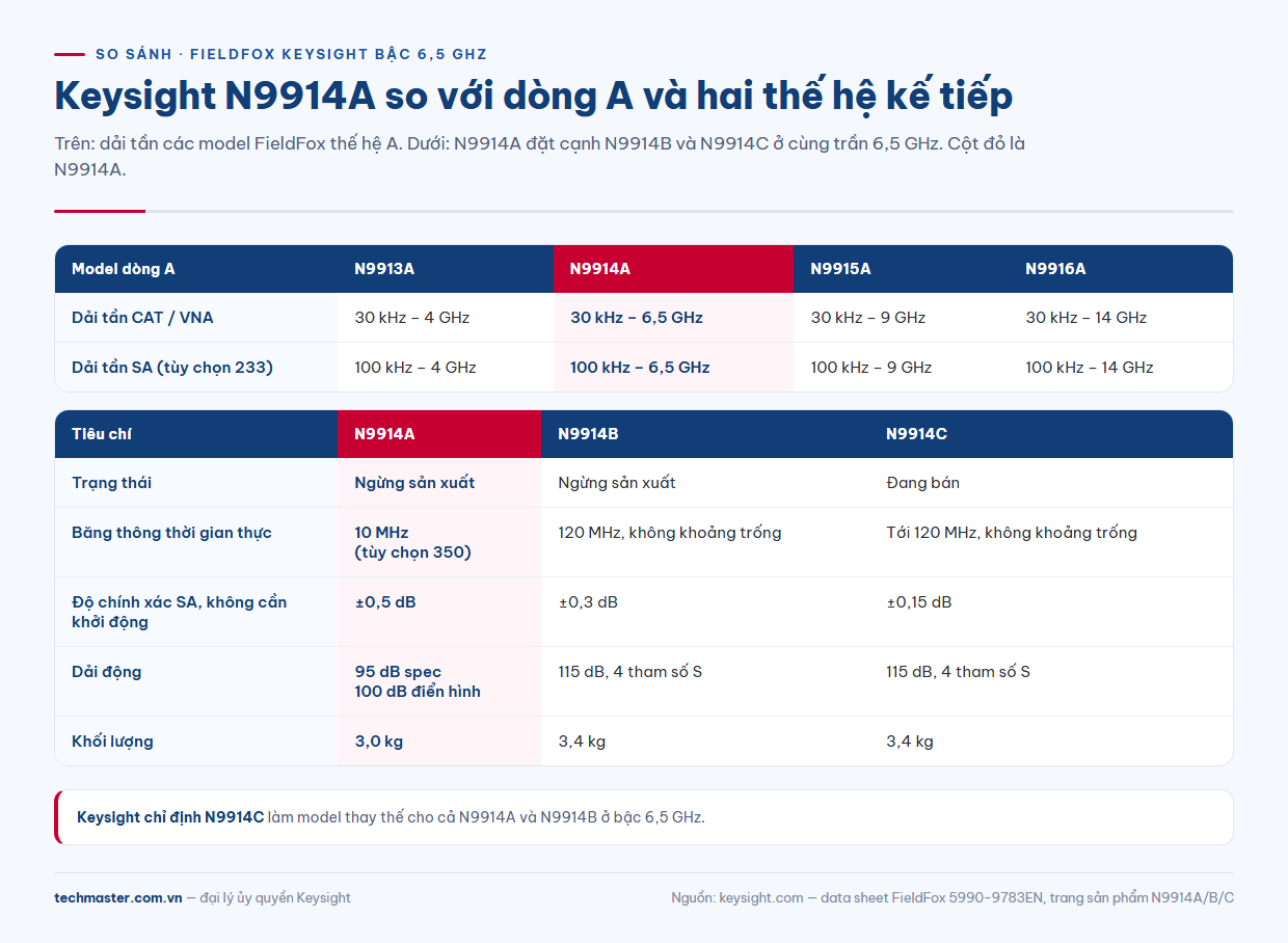 Bảng N9914A thông số so với N9913A, N9915A, N9916A và thế hệ B, C