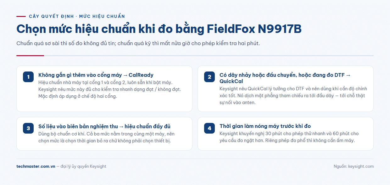 Cây quyết định chọn mức hiệu chuẩn CalReady QuickCal hay hiệu chuẩn đầy đủ khi đo bằng FieldFox Keysight N9917B