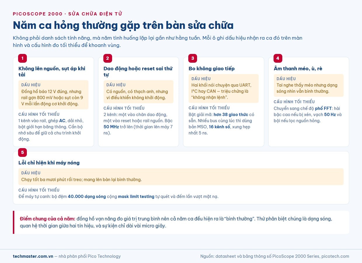 Bảng năm ca hỏng thường gặp khi sửa chữa điện tử, dấu hiệu trên màn hình và cấu hình đo tối thiểu trên PicoScope 2000