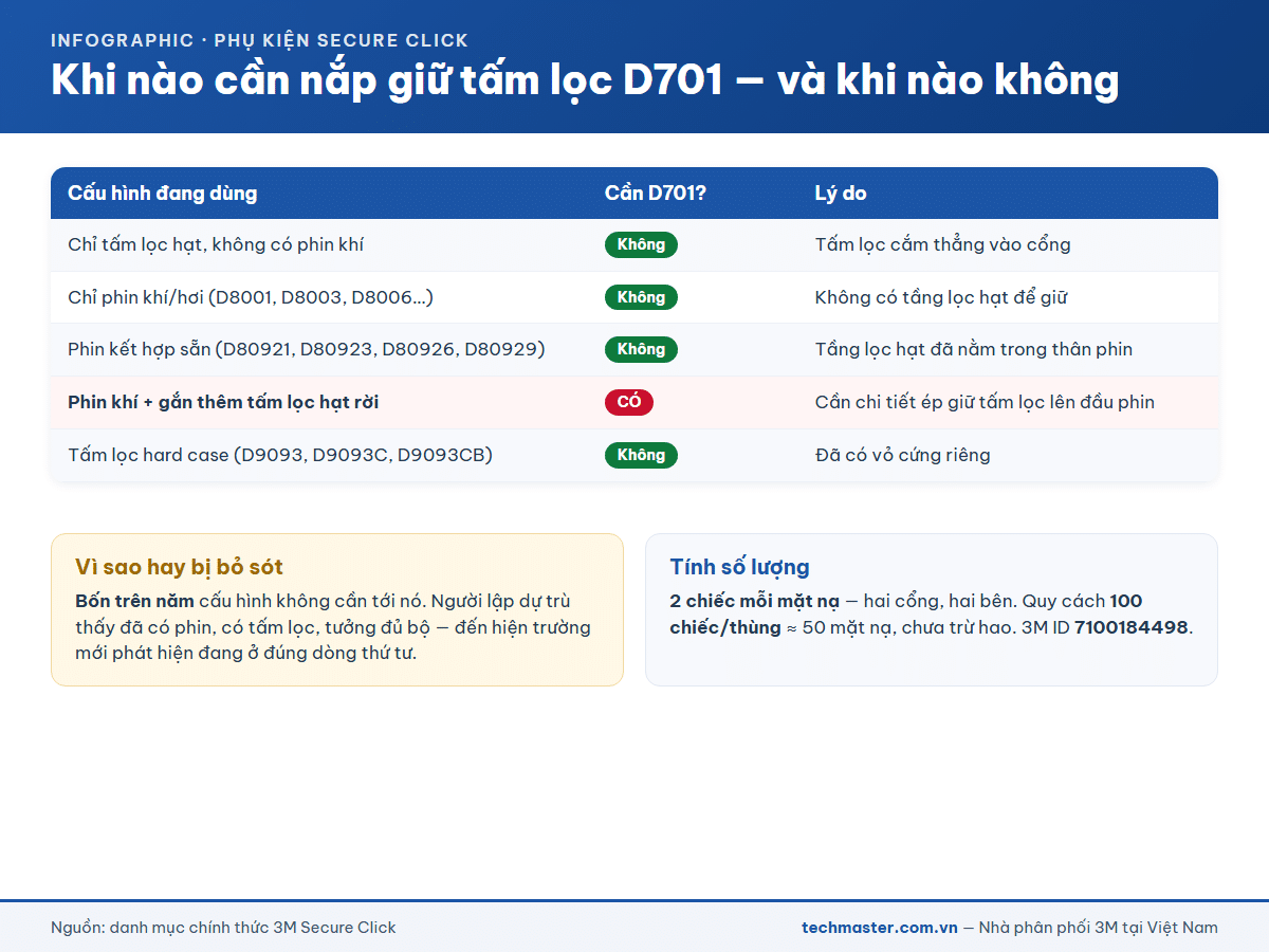 Bảng cấu hình nào cần và không cần nắp giữ tấm lọc 3M D701
