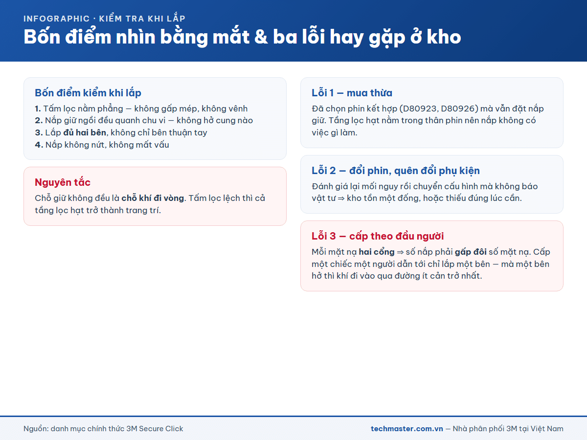 Bốn điểm kiểm khi lắp nắp giữ tấm lọc và ba lỗi hay gặp ở kho vật tư