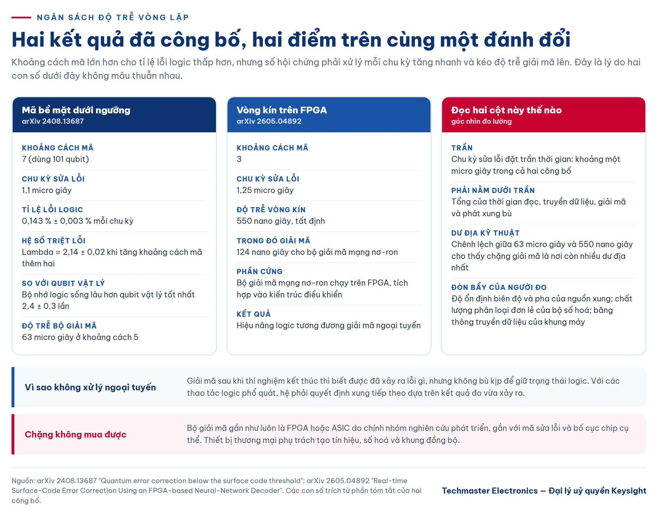 Bảng so sánh ngân sách độ trễ vòng lặp giữa hai kết quả sửa lỗi lượng tử đã công bố
