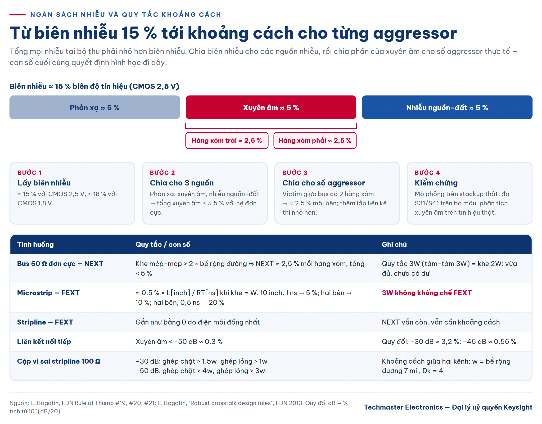 Ngân sách nhiễu xuyên âm 5% chia theo số aggressor và bảng quy tắc khoảng cách đường mạch cho bus đơn cực, microstrip, stripline và cặp vi sai