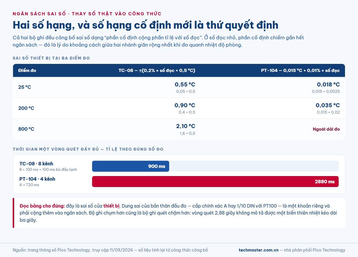 Bảng ngân sách sai số bộ ghi nhiệt độ TC-08 và PT-104 tại 25, 200 và 800 độ C, kèm biểu đồ thời gian vòng quét 900 ms và 2880 ms