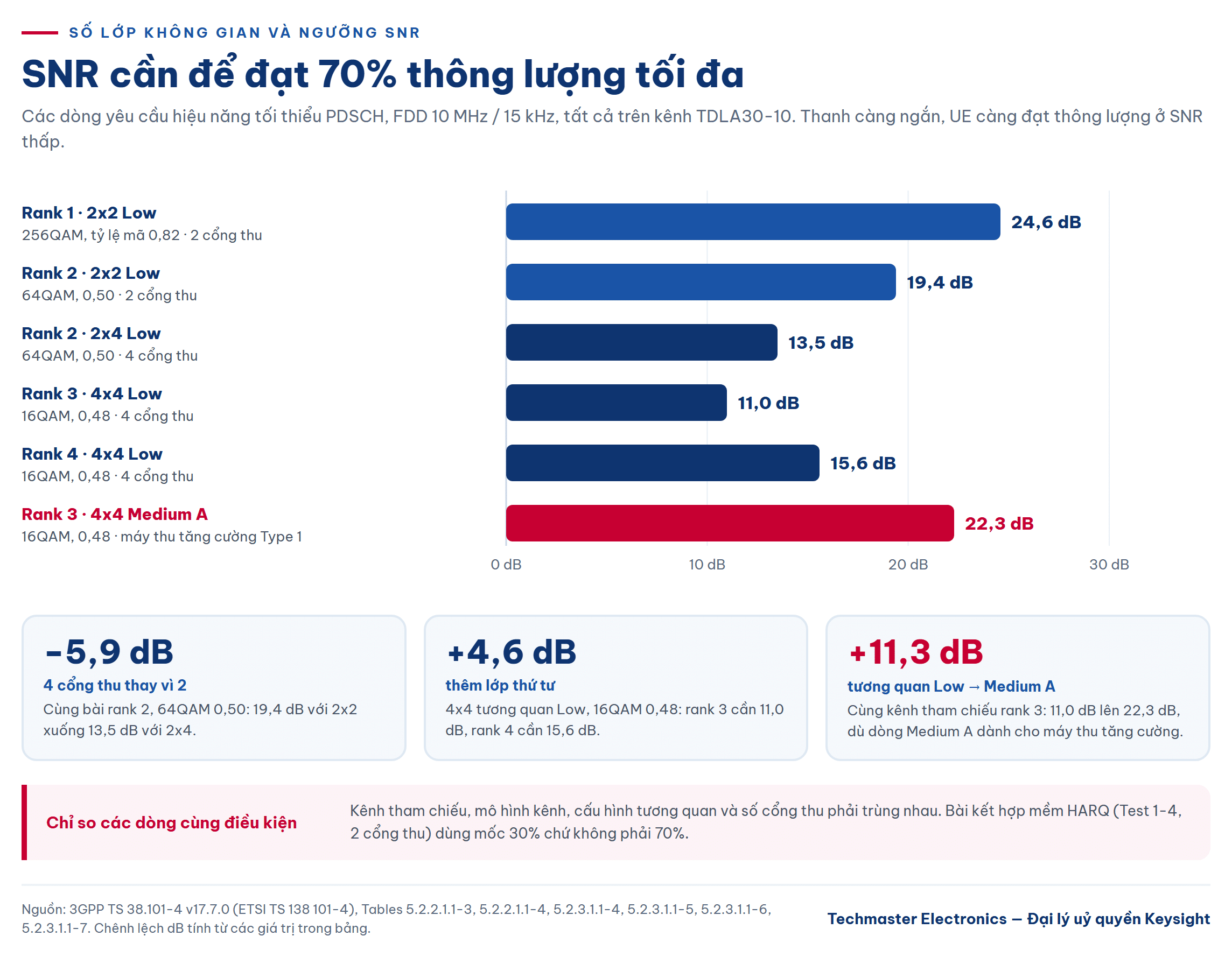 Ngưỡng SNR đạt 70% thông lượng theo số lớp không gian và cấu hình anten trong TS 38.101-4