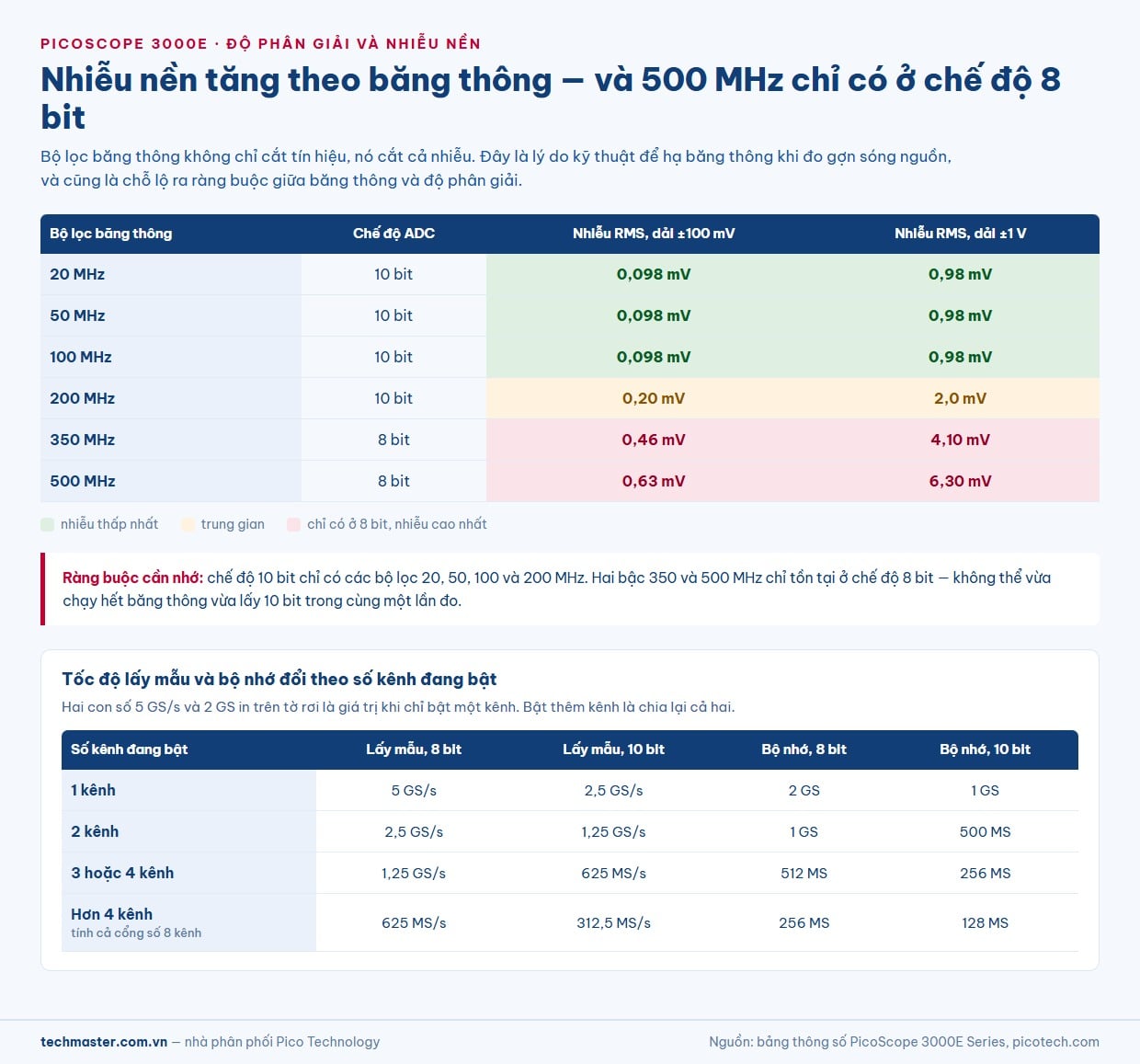 Bảng nhiễu RMS theo bộ lọc băng thông và ràng buộc giữa băng thông 500 MHz với chế độ 8 bit trên máy hiện sóng PicoScope 3000E