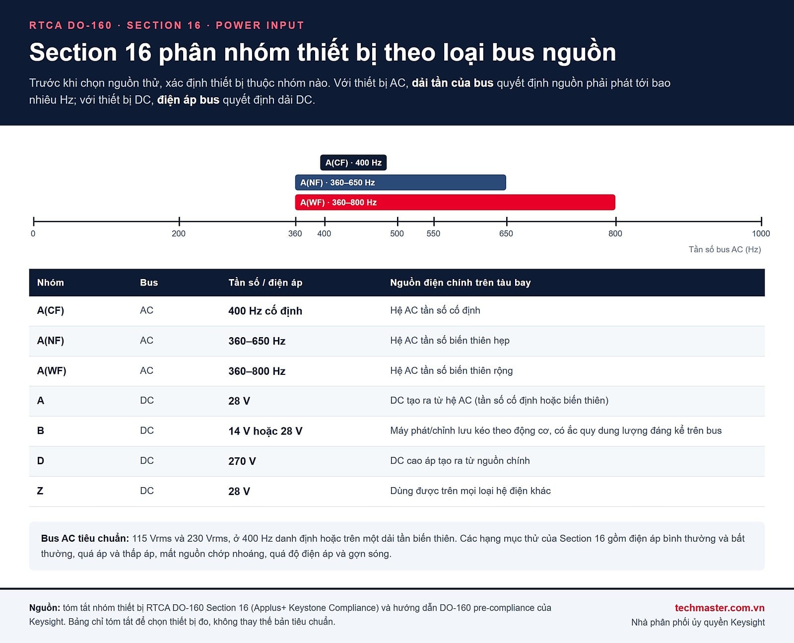 Bảng nhóm thiết bị DO-160 Section 16: A(CF) 400 Hz, A(NF) 360-650 Hz, A(WF) 360-800 Hz và các bus DC 14, 28, 270 V