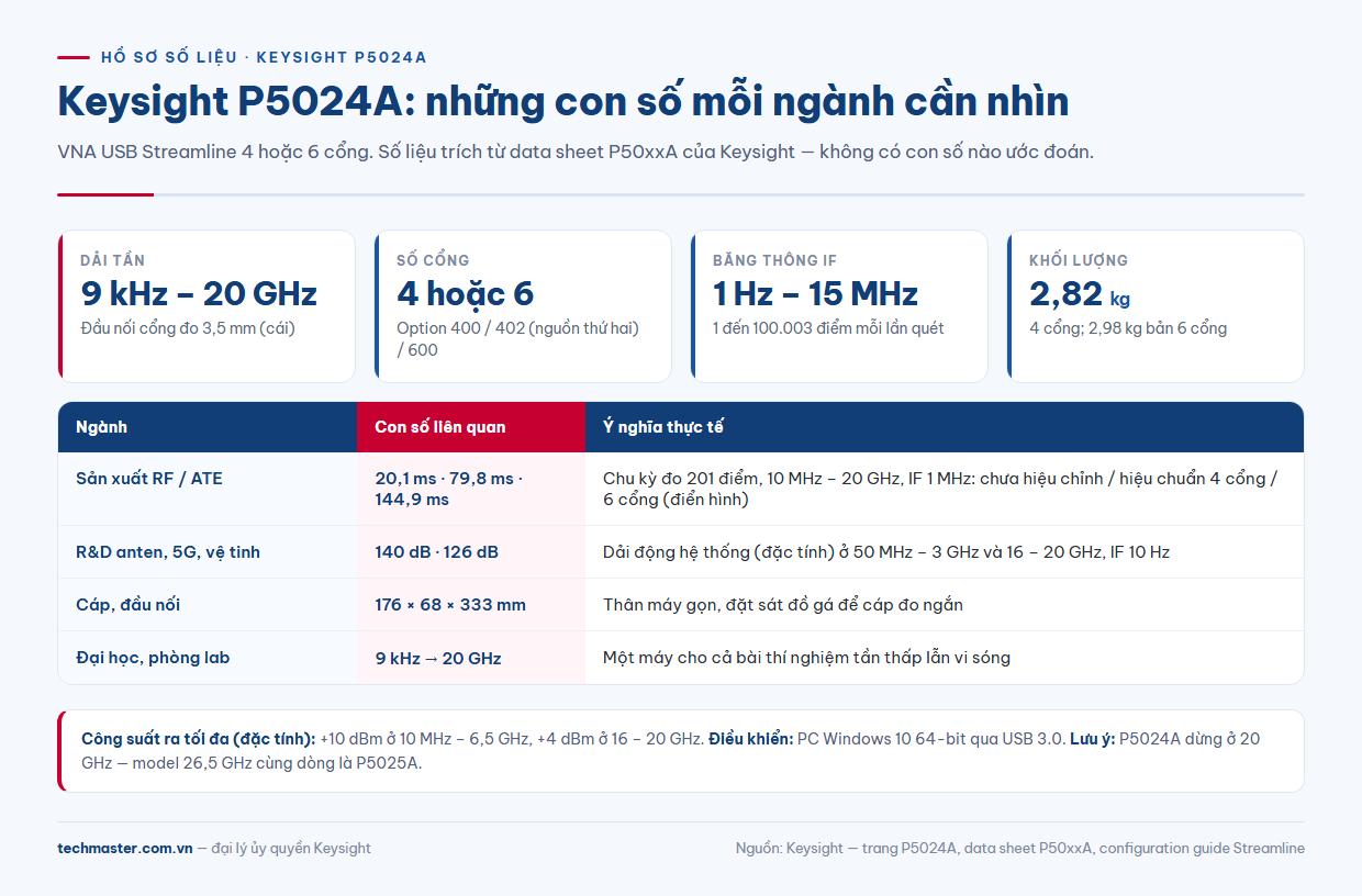 P5024A thông số: 9 kHz – 20 GHz, 4 hoặc 6 cổng, dải động 140 dB, băng thông IF 1 Hz – 15 MHz