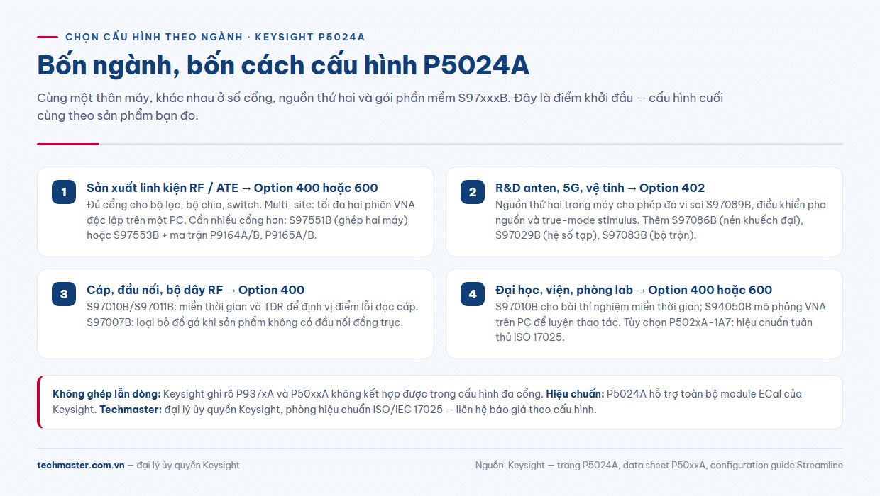 Chọn cấu hình P5024A theo ngành: Option 400, 402 hay 600