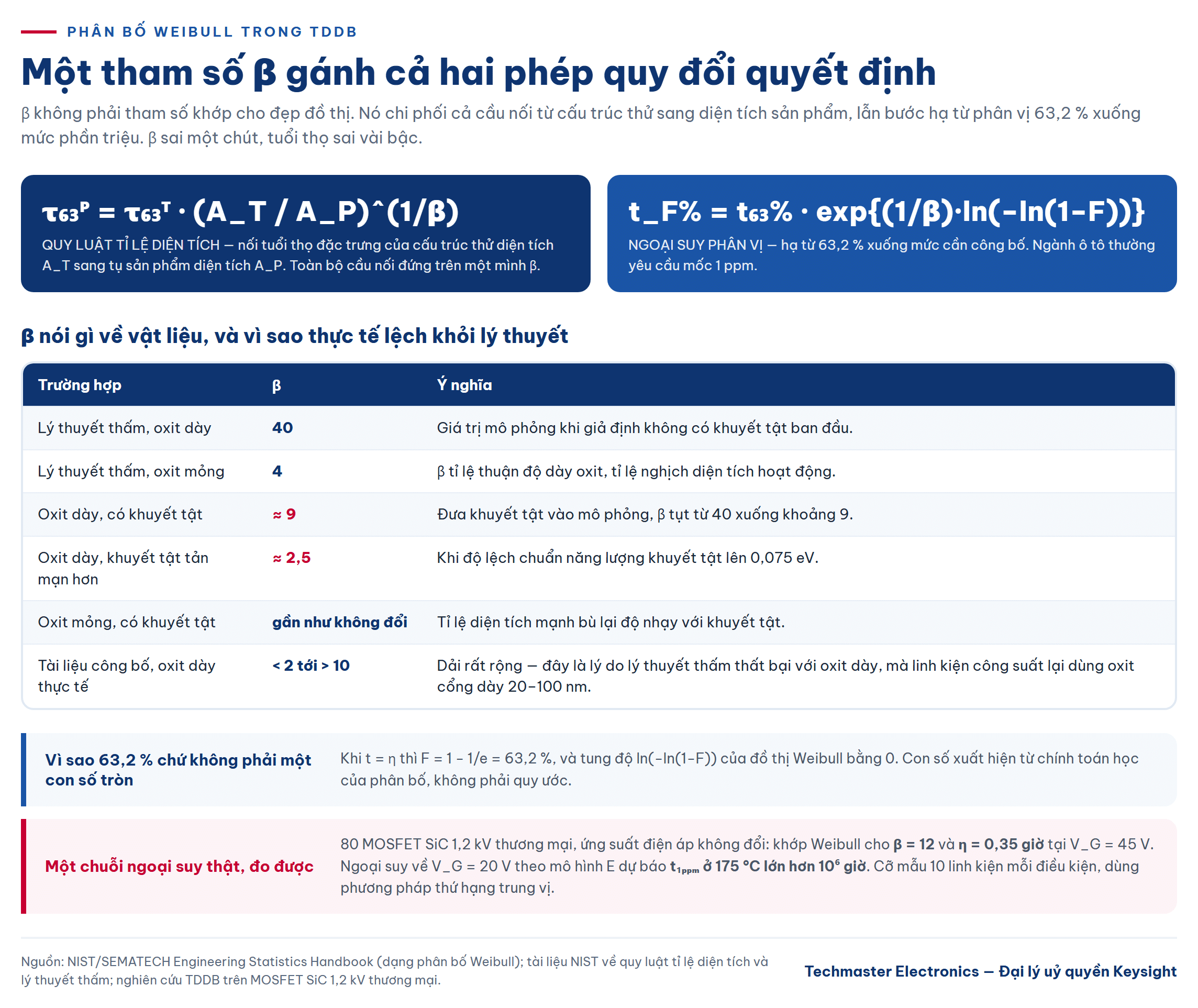 Bảng công thức phân bố Weibull, quy luật tỉ lệ diện tích và ngoại suy phân vị xuống ppm cho TDDB