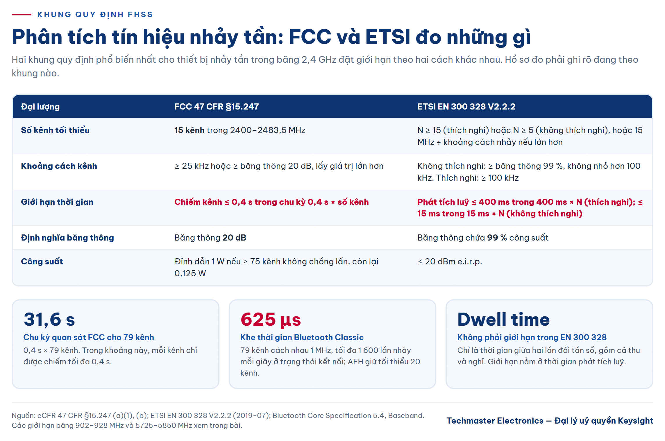 Bảng so sánh yêu cầu phân tích tín hiệu nhảy tần theo FCC 15.247 và ETSI EN 300 328
