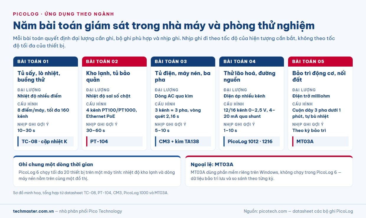PicoLog ứng dụng trong năm bài toán giám sát nhà máy và phòng thử nghiệm