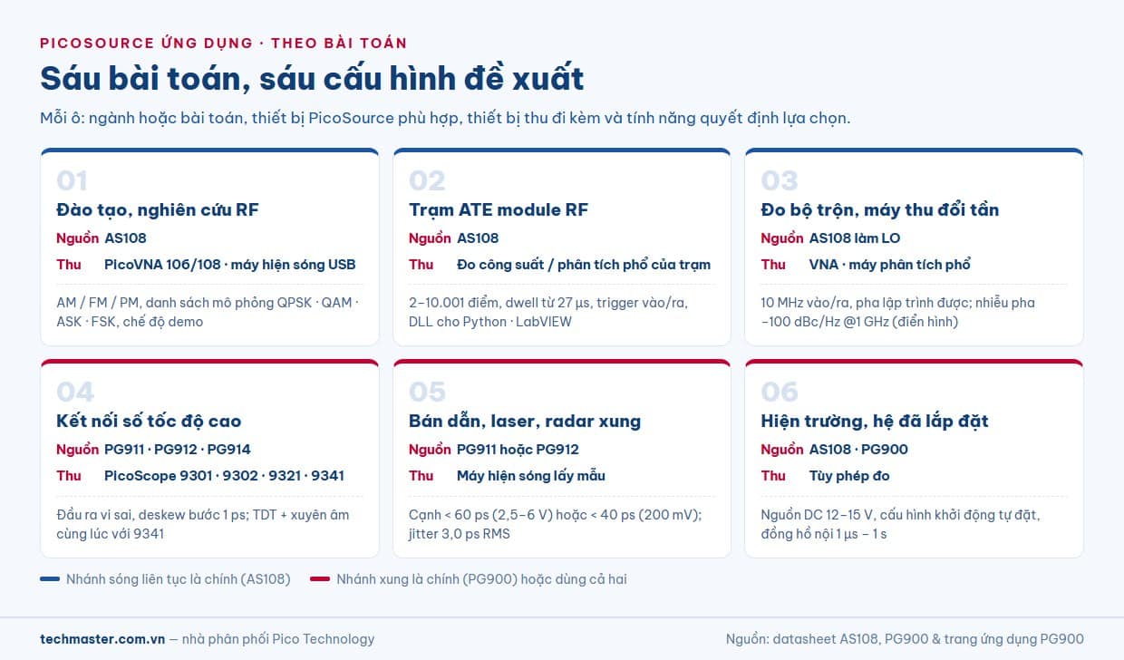 PicoSource ứng dụng theo bài toán: bộ phát xung ứng dụng và nguồn RF trong sáu cấu hình