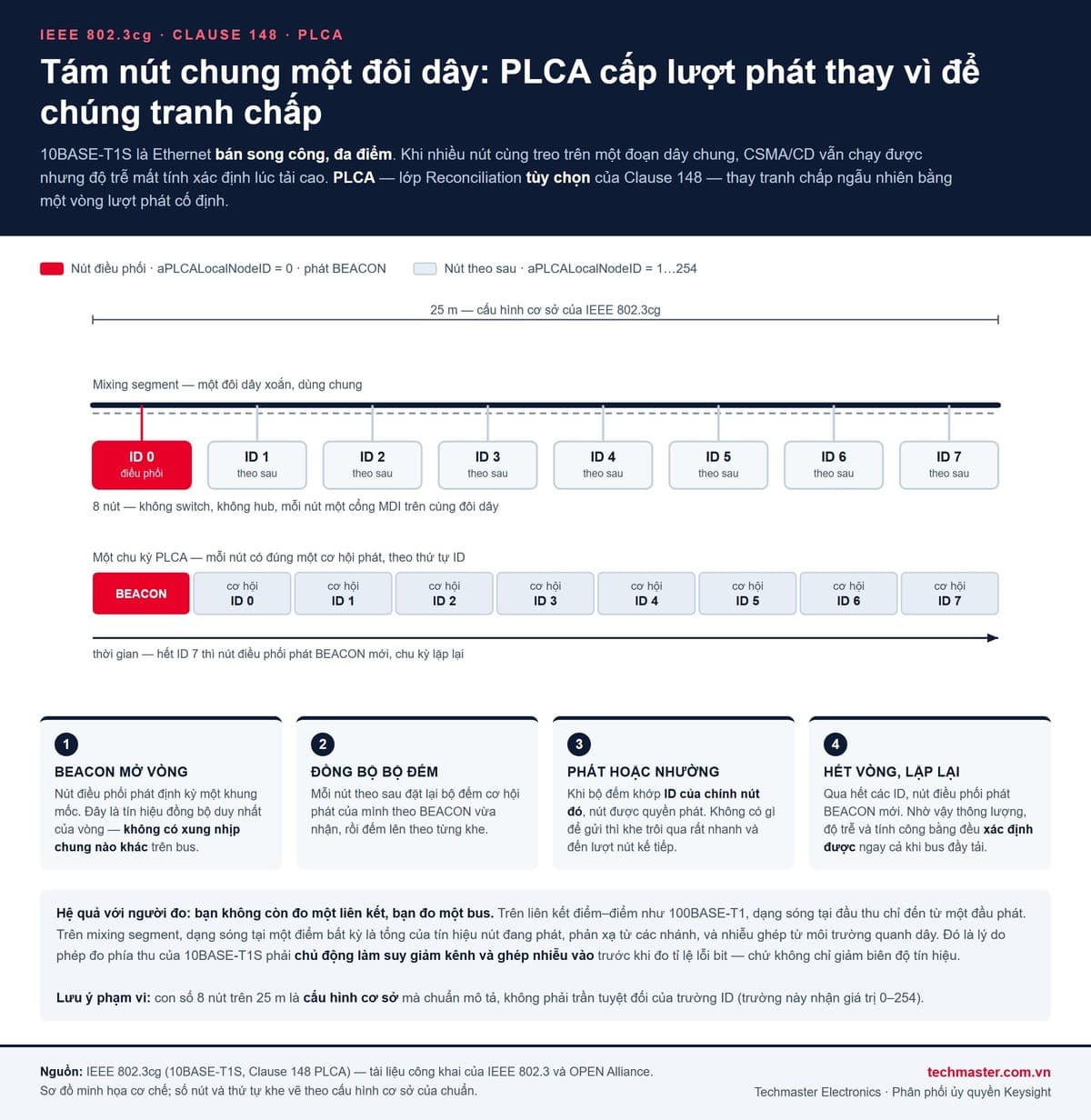 Sơ đồ PLCA trong 10BASE-T1S: nút điều phối phát BEACON và các nút theo sau nhận lượt phát