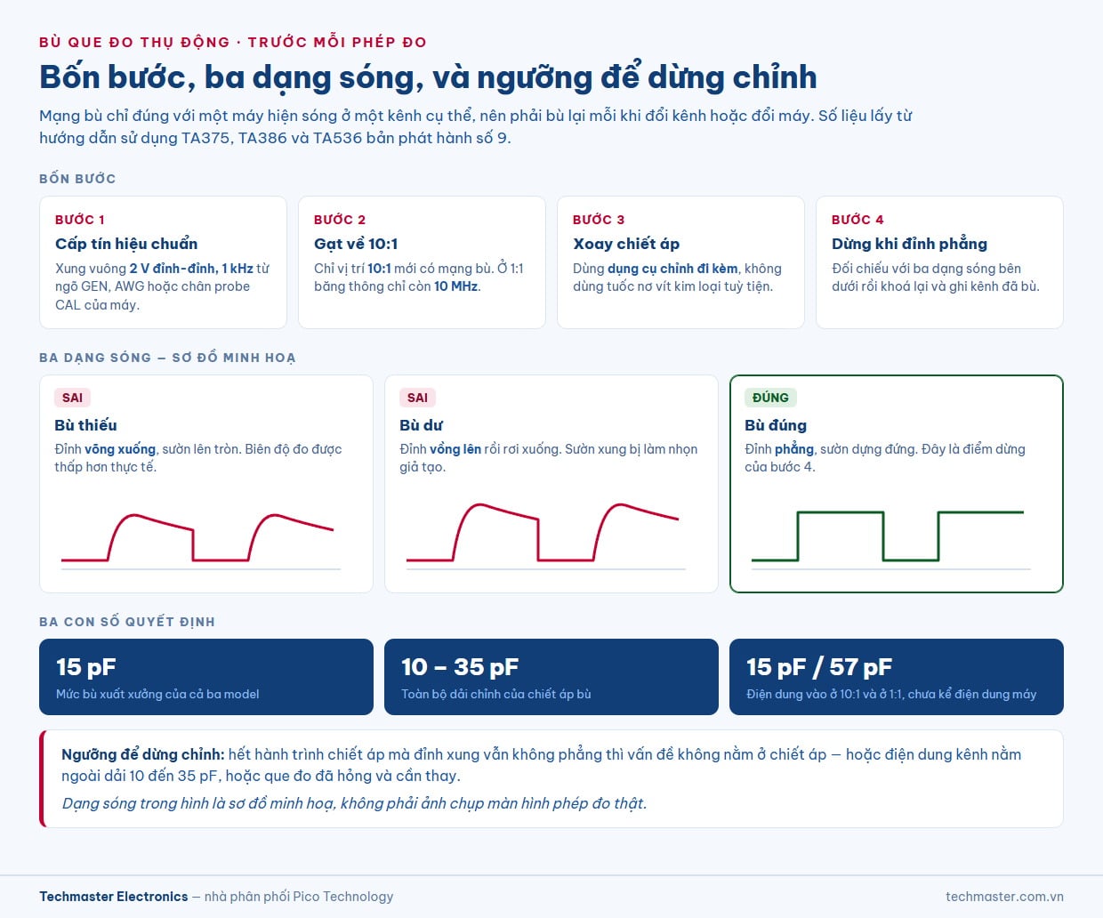 Quy trình bù que đo thụ động bốn bước với xung vuông 2 V đỉnh-đỉnh 1 kHz, kèm ba dạng sóng bù thiếu, bù dư và bù đúng