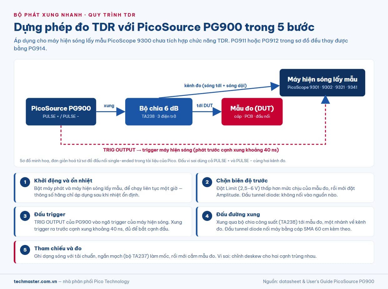 Quy trình đo TDR với bộ phát xung nhanh PicoSource PG900 và máy hiện sóng lấy mẫu