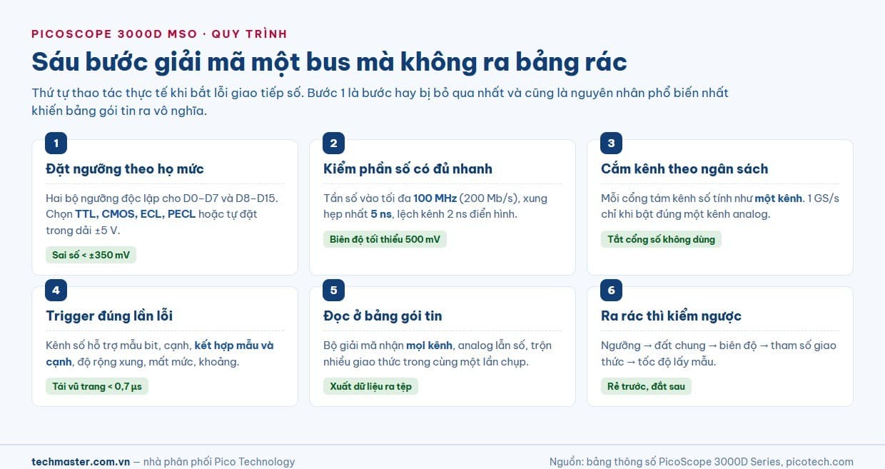 Quy trình sáu bước giải mã bus nối tiếp trên PicoScope 3000D MSO, từ đặt ngưỡng logic tới đọc bảng gói tin