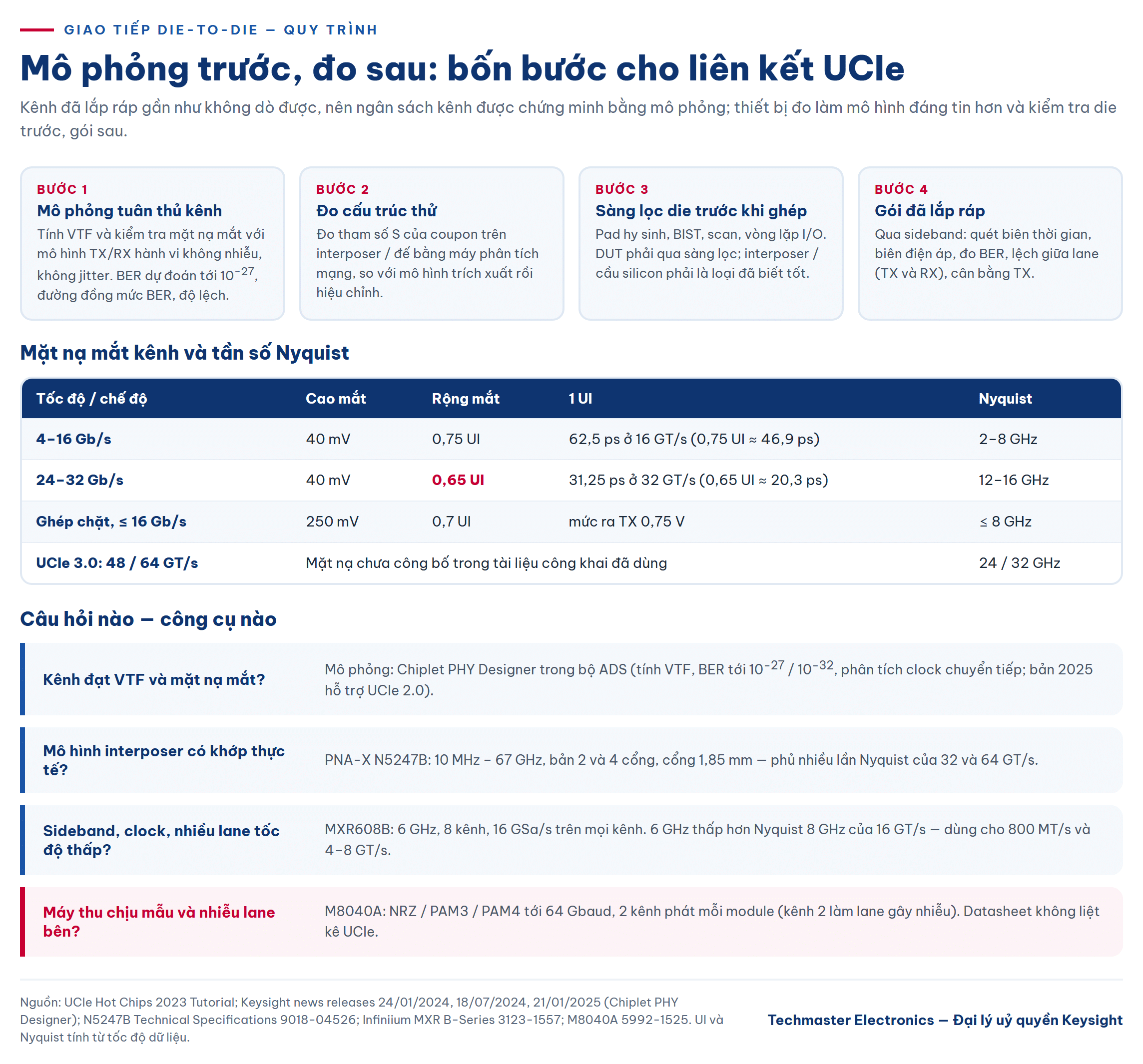 Quy trình mô phỏng trước đo sau và mặt nạ mắt kênh UCIe theo tốc độ