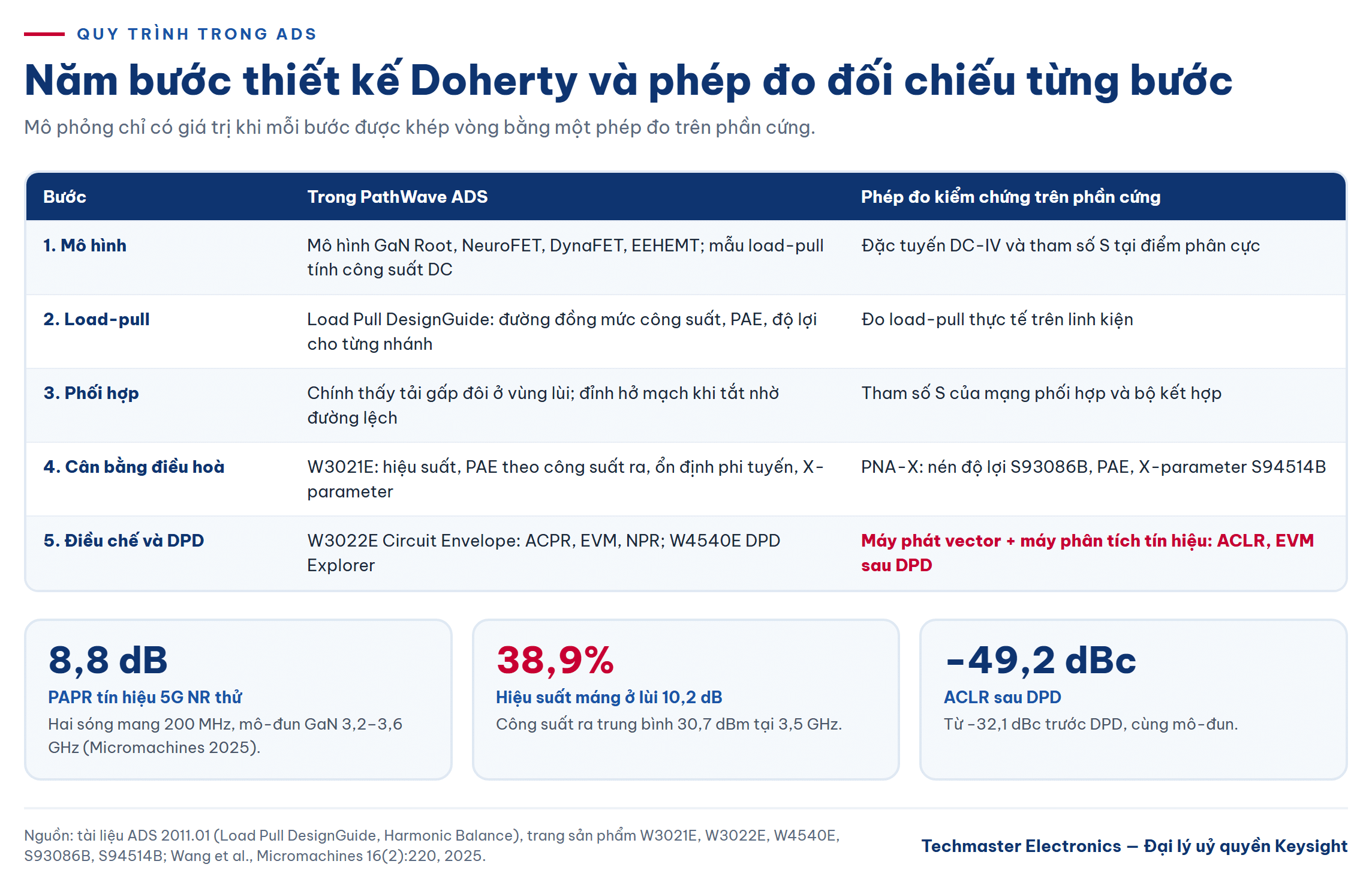 Quy trình năm bước thiết kế Doherty trong ADS và các phép đo kiểm chứng tương ứng