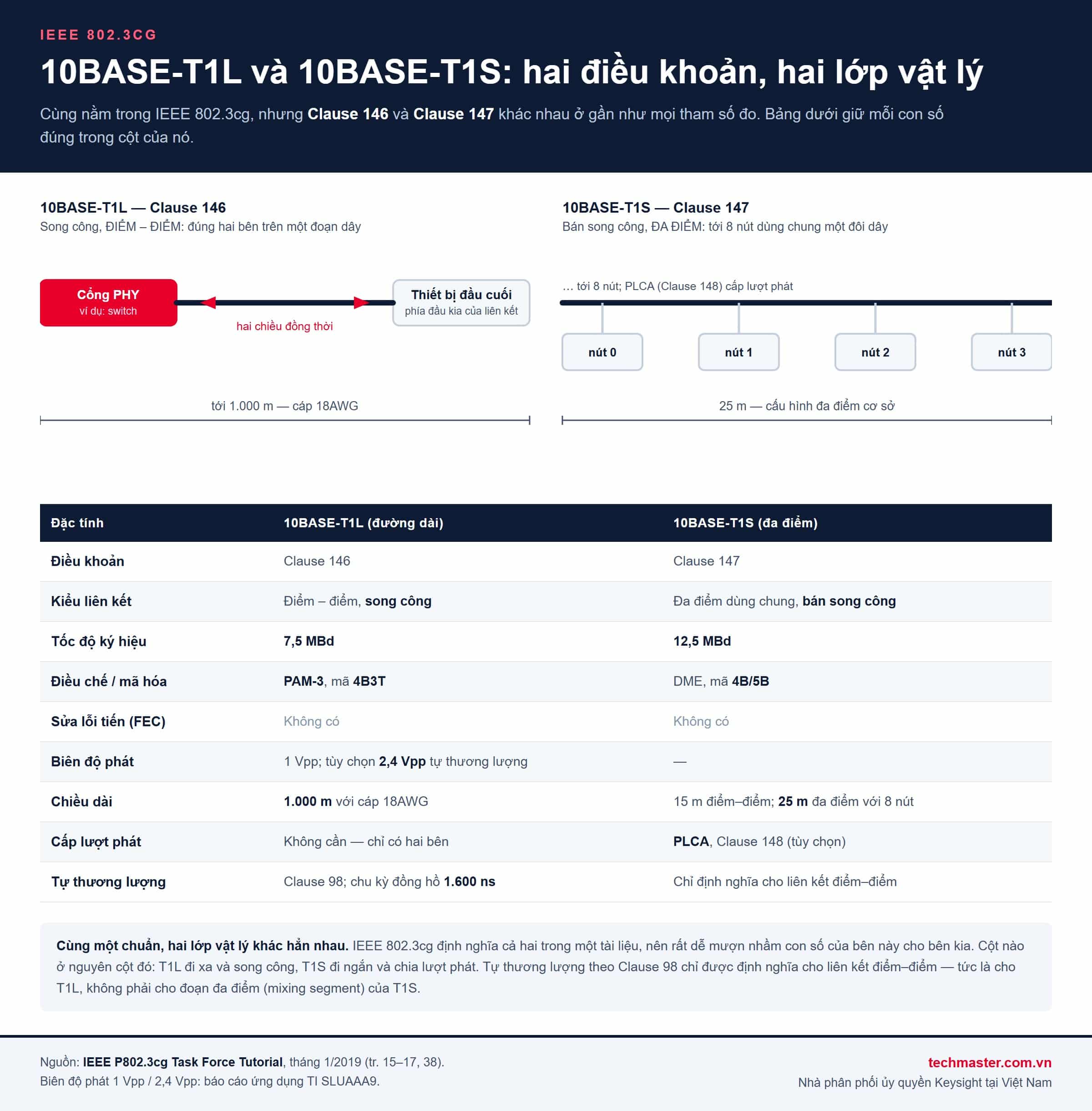 So sánh 10BASE-T1L Clause 146 và 10BASE-T1S Clause 147 trong IEEE 802.3cg