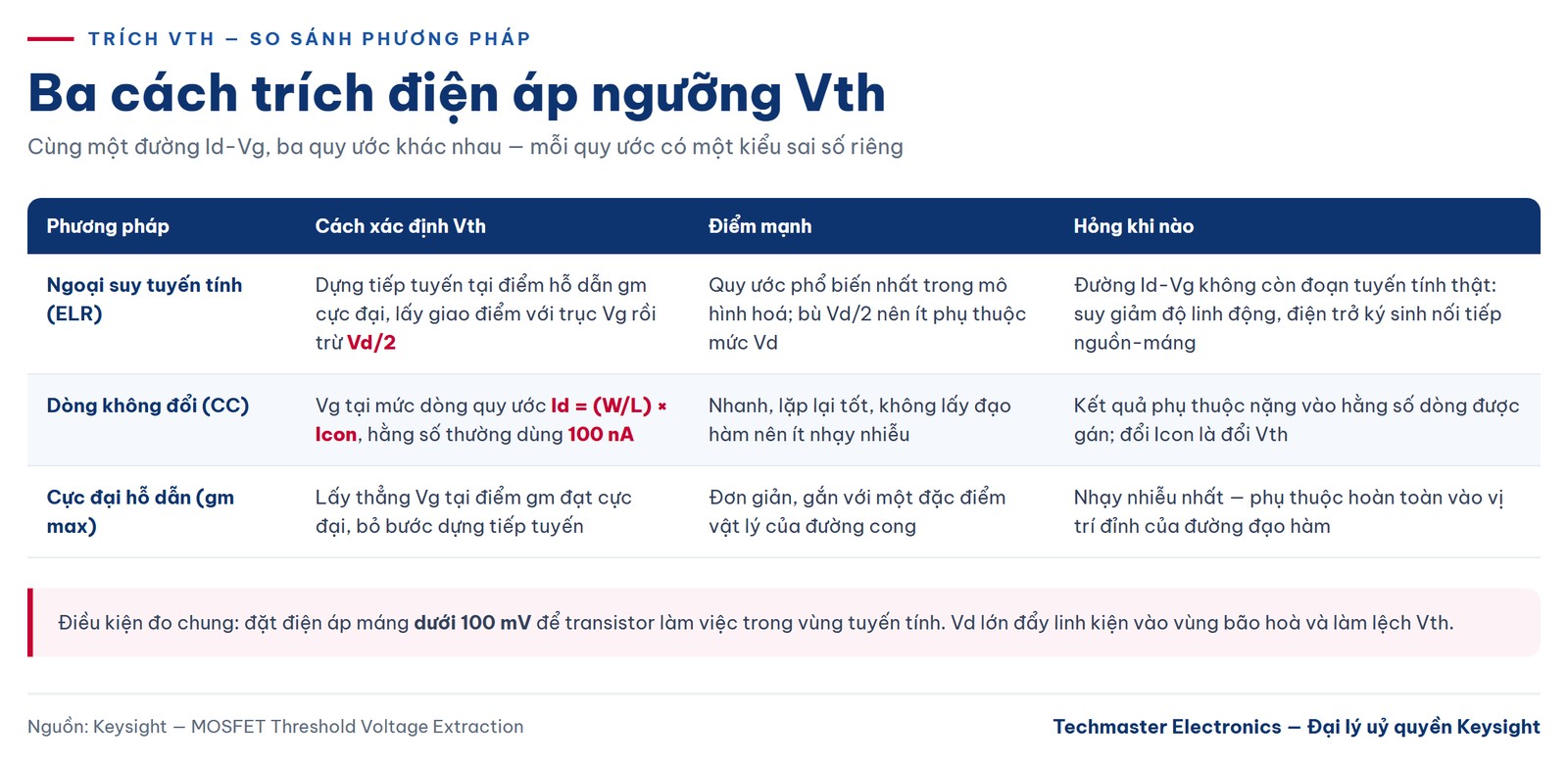 So sánh ba phương pháp trích điện áp ngưỡng Vth