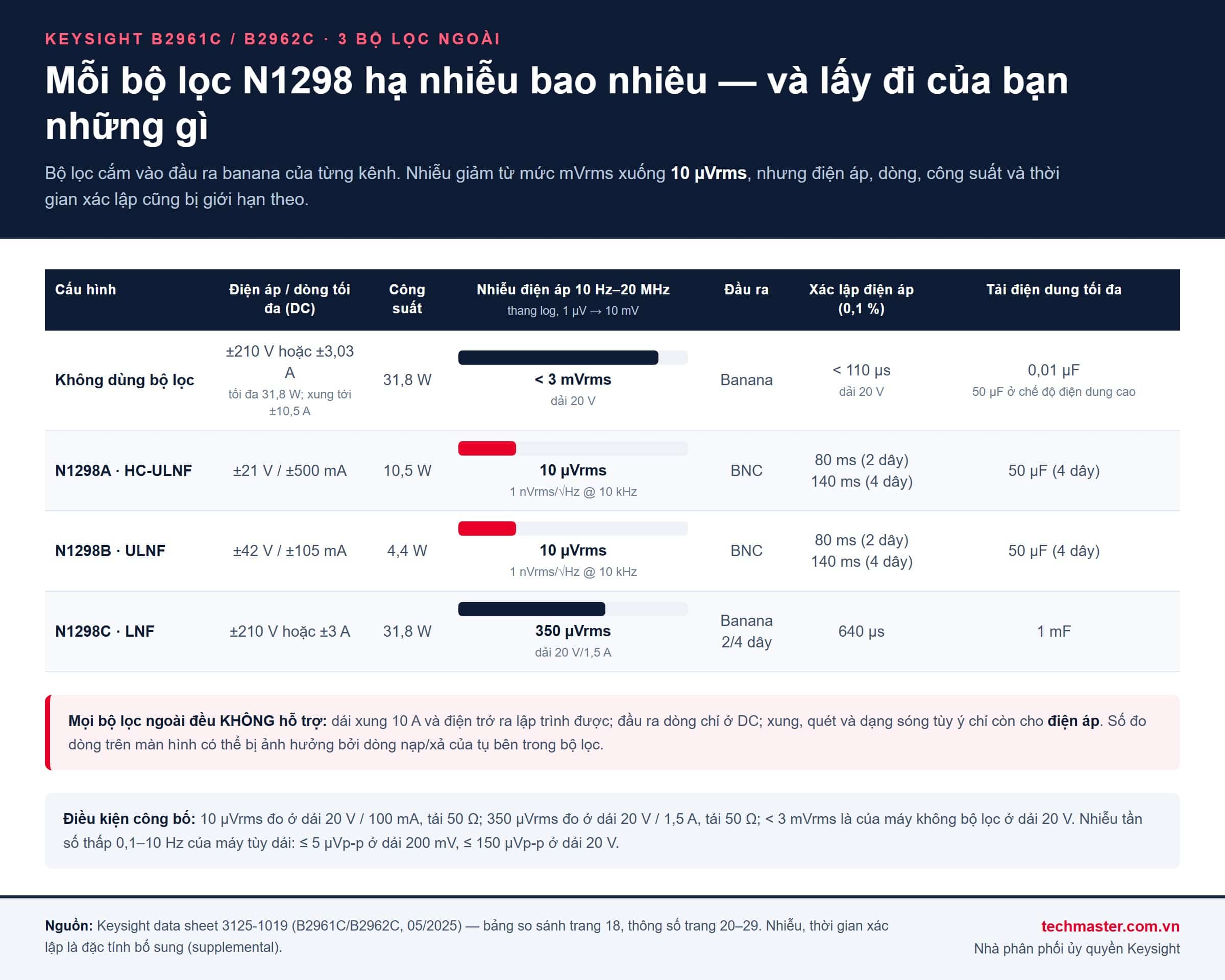 Bảng so sánh bộ lọc nhiễu N1298A, N1298B, N1298C cho Keysight B2961C/B2962C: điện áp, dòng, nhiễu, thời gian xác lập, tải điện dung
