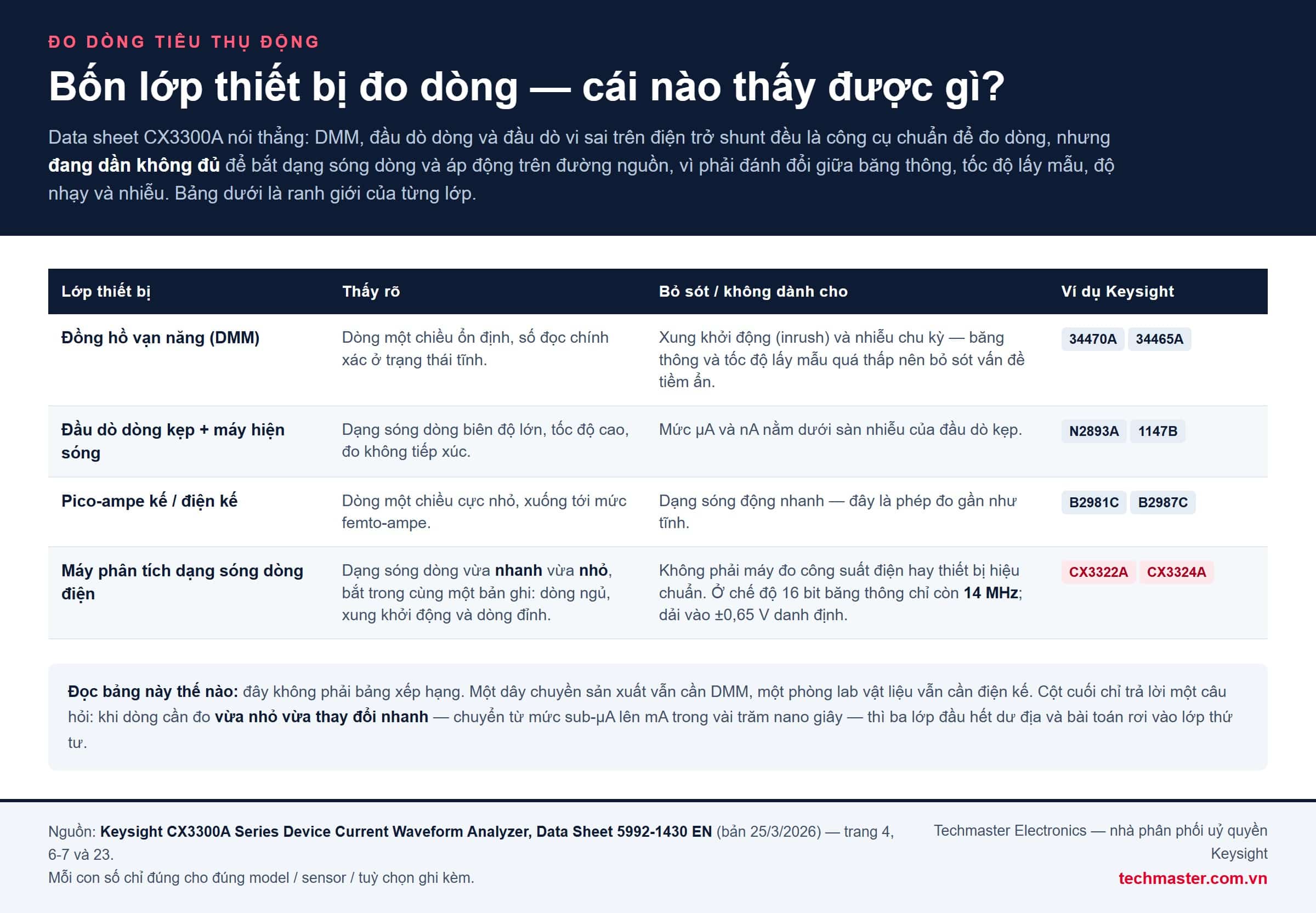 So sánh bốn lớp thiết bị đo dòng tiêu thụ: DMM, đầu dò dòng kẹp, pico-ampe kế và máy phân tích dạng sóng dòng điện