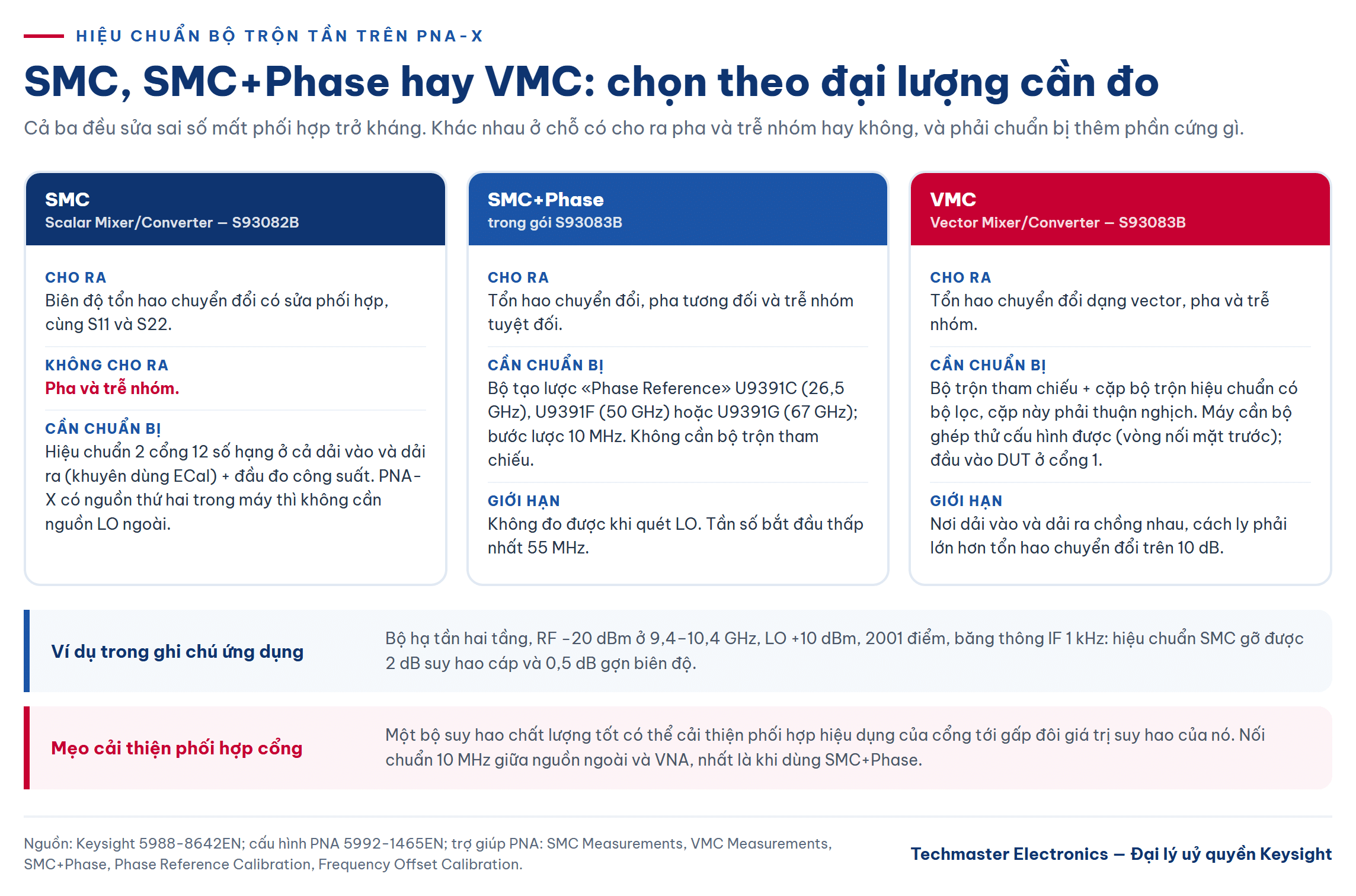 đo bộ trộn tần trên VNA - so sánh hiệu chuẩn SMC, SMC+Phase và VMC