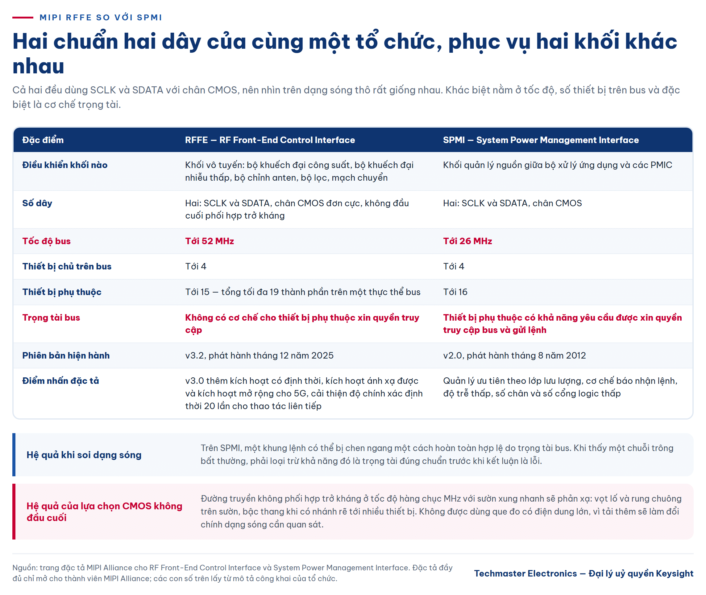 Bảng so sánh thông số bus giữa kiểm thử MIPI RFFE và giao thức SPMI