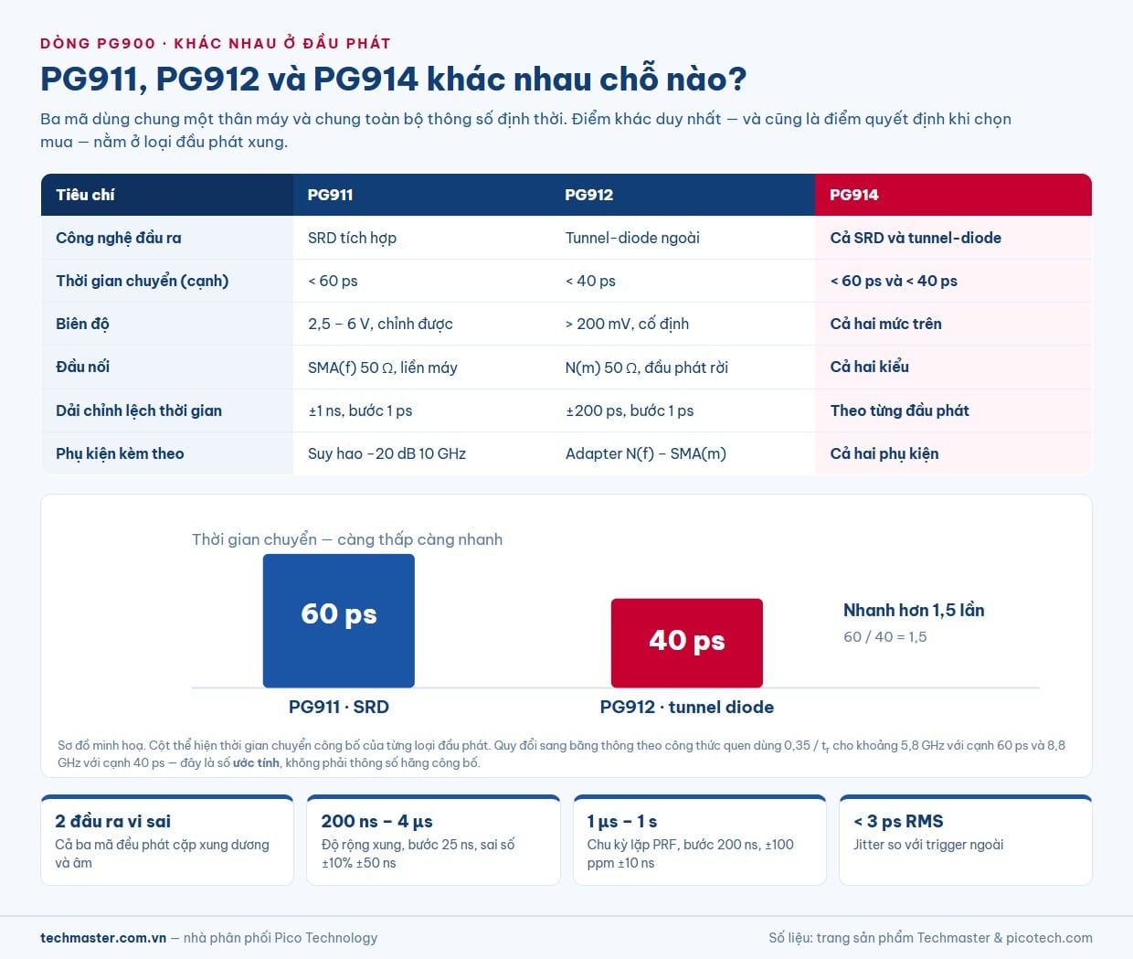 So sánh bộ phát xung PicoSource PG911, PG912 và PG914