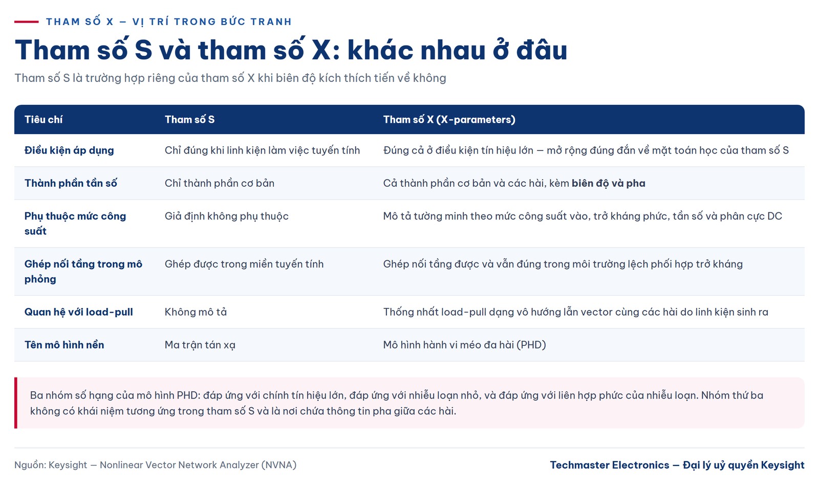 So sánh tham số S và tham số X