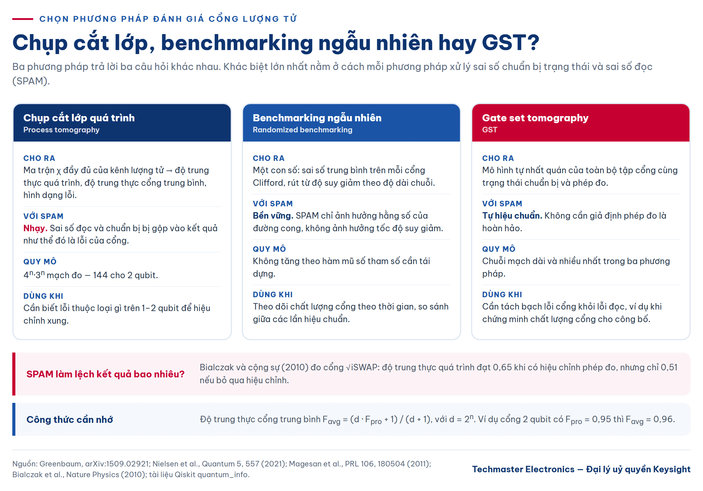 chụp cắt lớp trạng thái lượng tử so với benchmarking ngẫu nhiên và GST khi đo độ trung thực cổng
