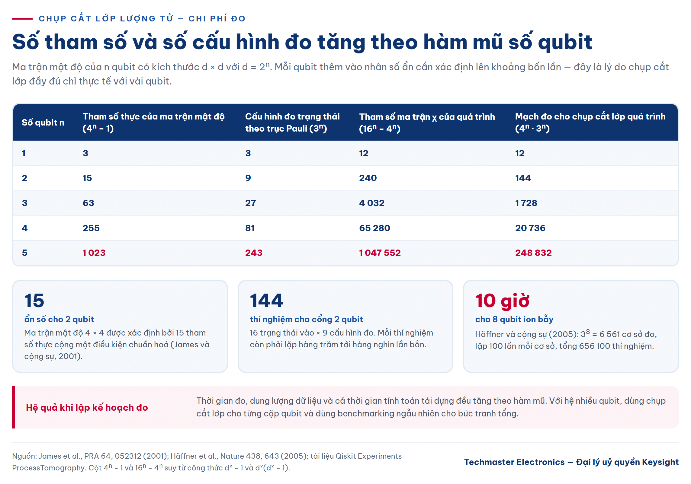 chụp cắt lớp trạng thái lượng tử - số tham số và số cấu hình đo tăng theo số qubit