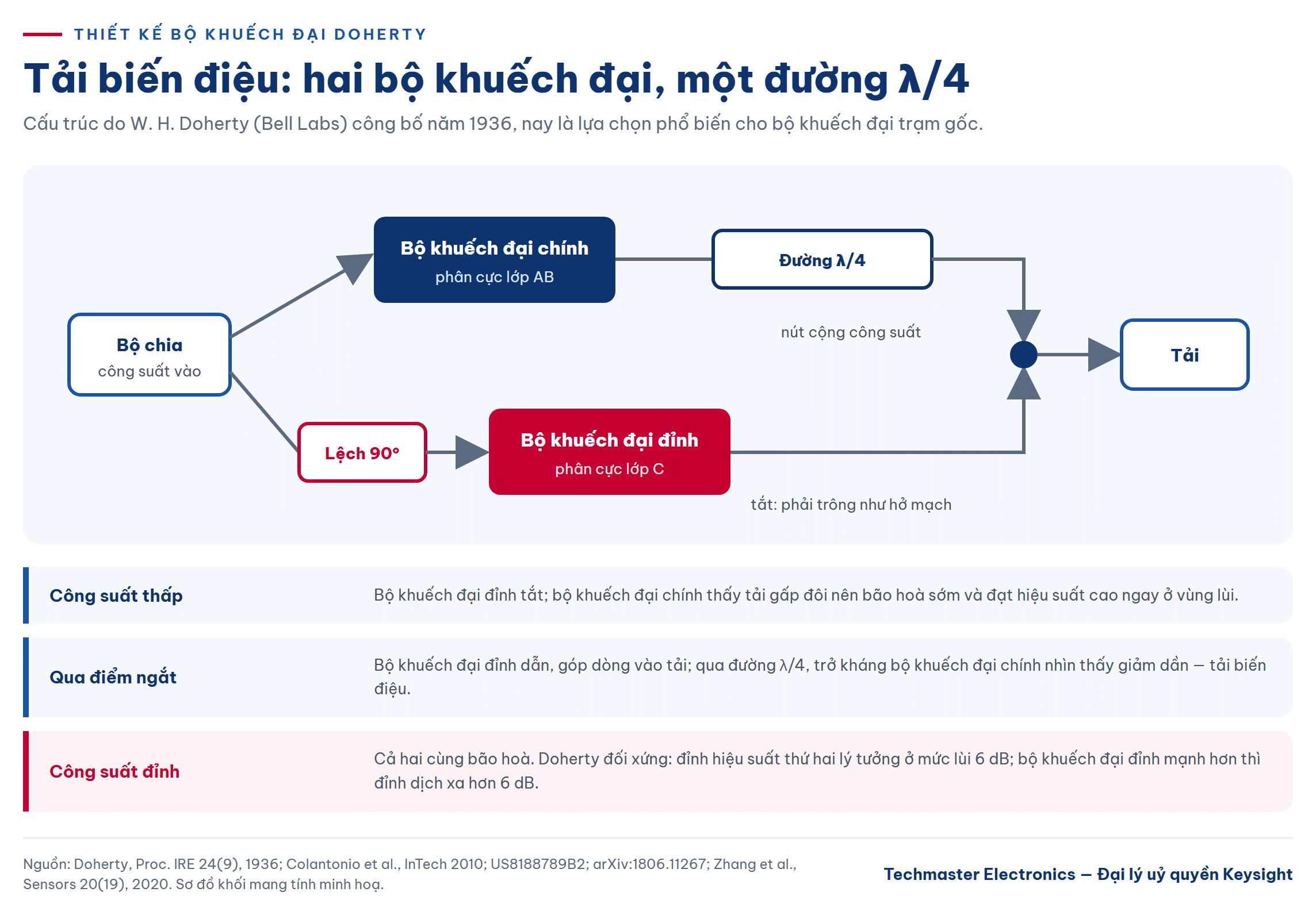 Sơ đồ tải biến điệu trong thiết kế bộ khuếch đại Doherty với bộ nghịch đảo λ/4