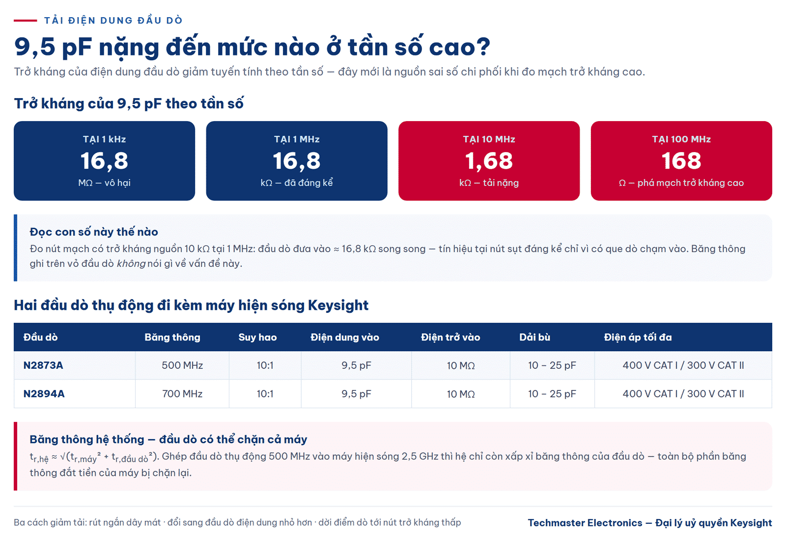 Tải điện dung đầu dò 9,5 pF theo tần số khi bù đầu dò máy hiện sóng
