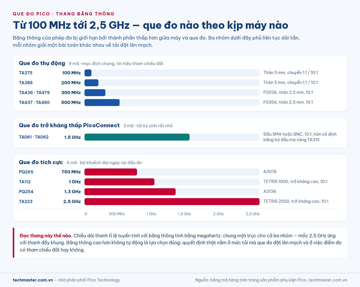 Thang băng thông que đo máy hiện sóng Pico từ 100 MHz tới 2,5 GHz, gồm que đo thụ động, PicoConnect trở kháng thấp và que đo tích cực