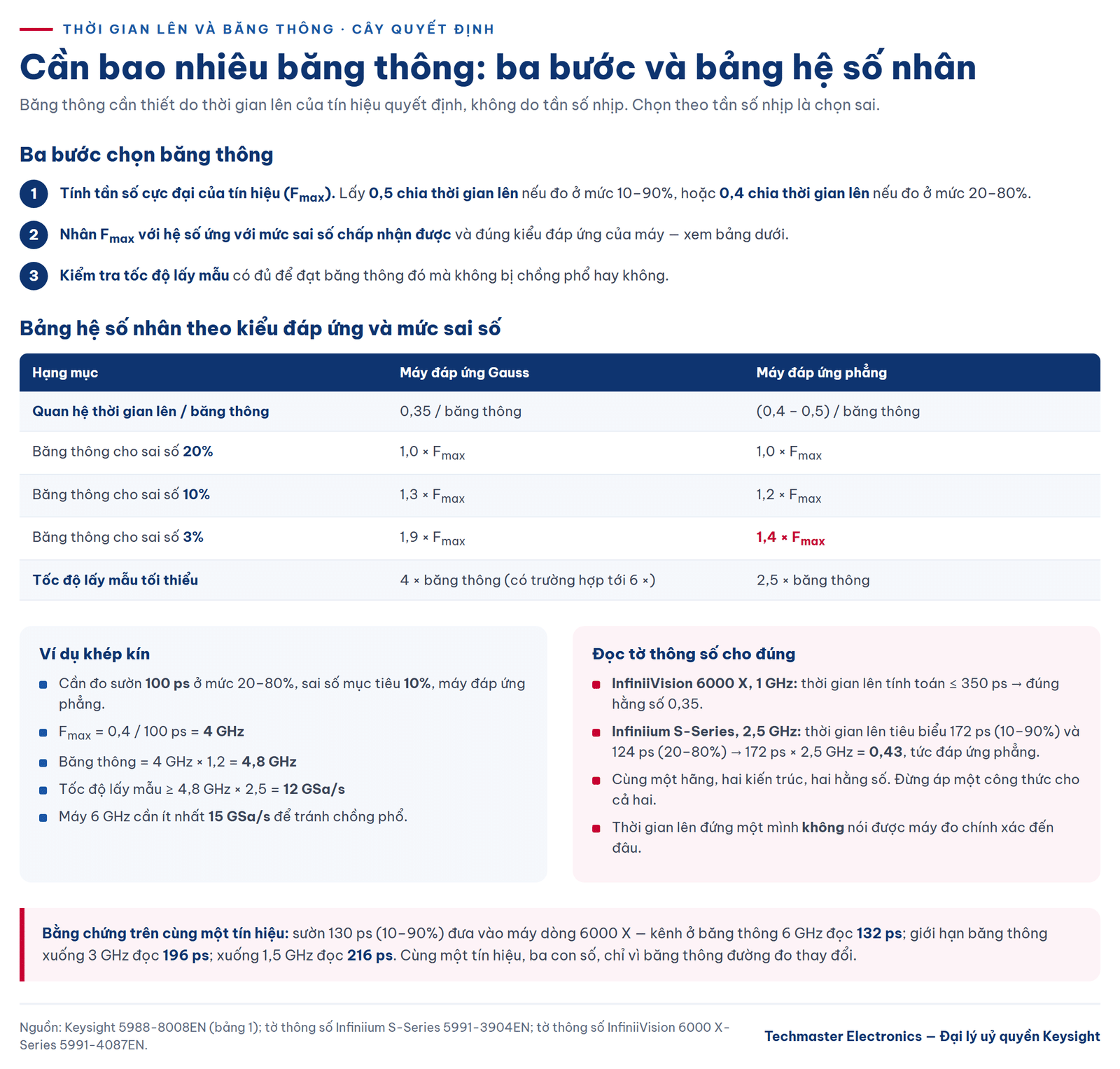 thời gian lên và băng thông — bảng hệ số nhân chọn máy