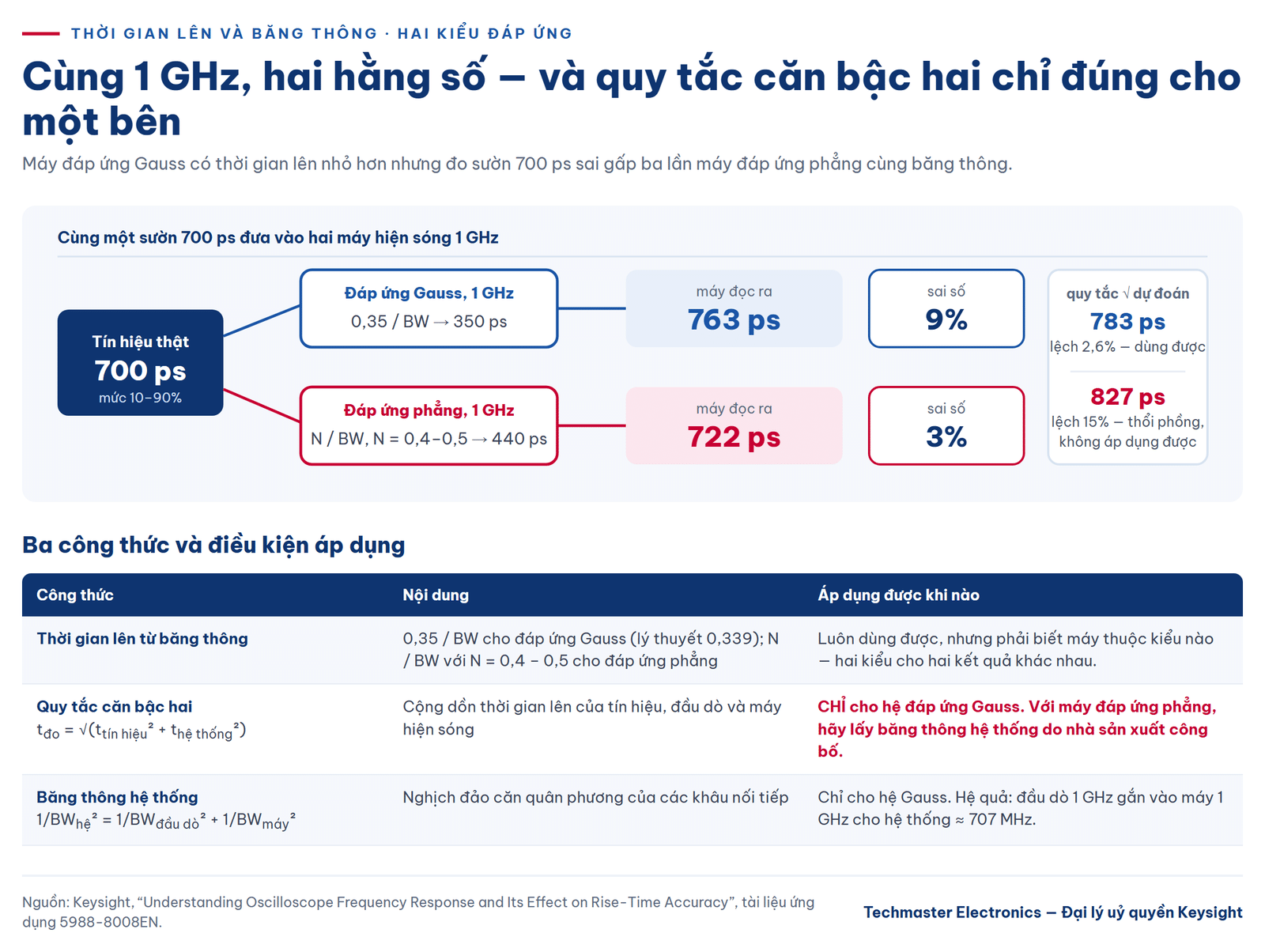 thời gian lên và băng thông — hai kiểu đáp ứng tần số