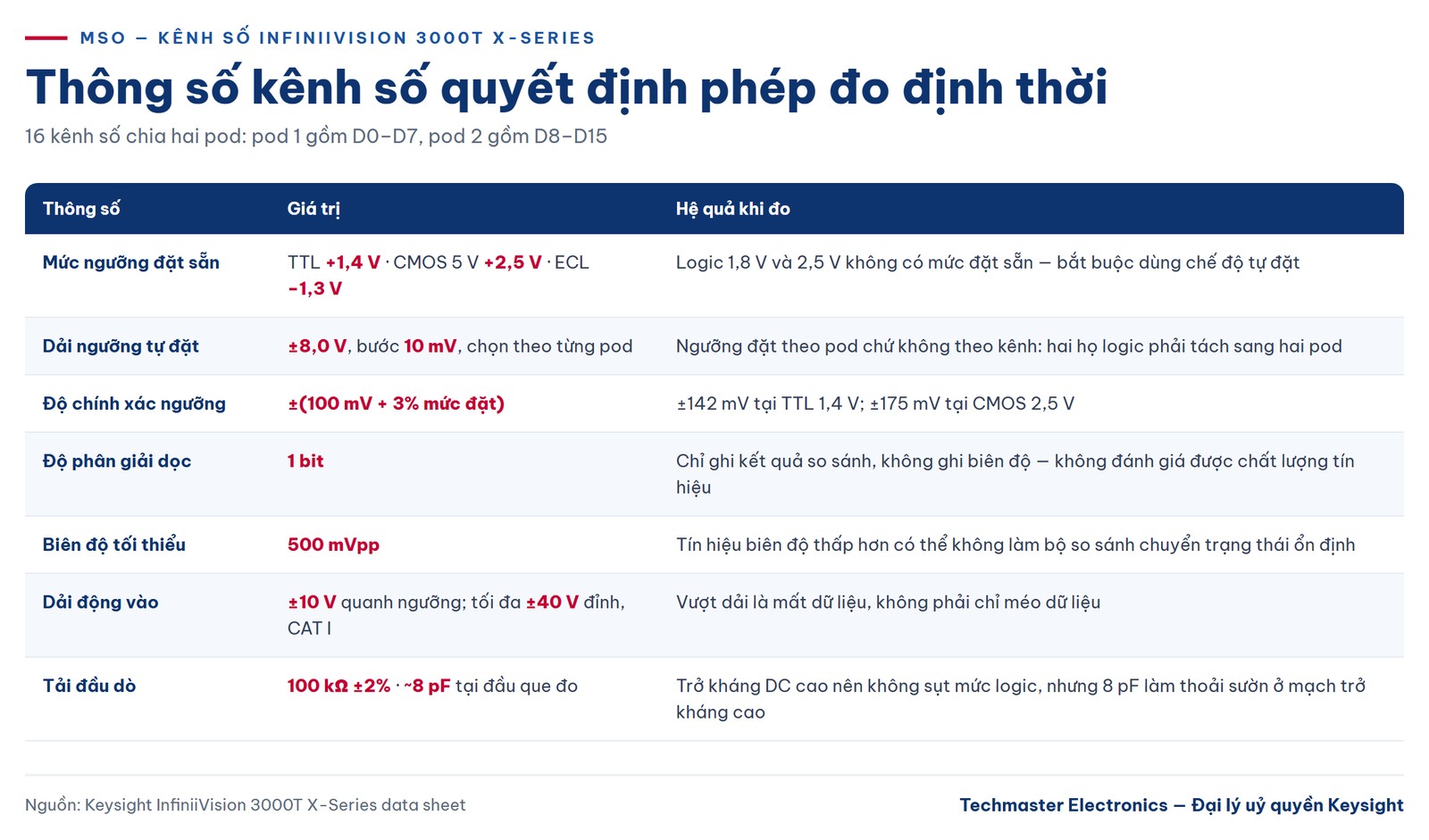 Thông số kênh số và ngưỡng logic máy hiện sóng MSO