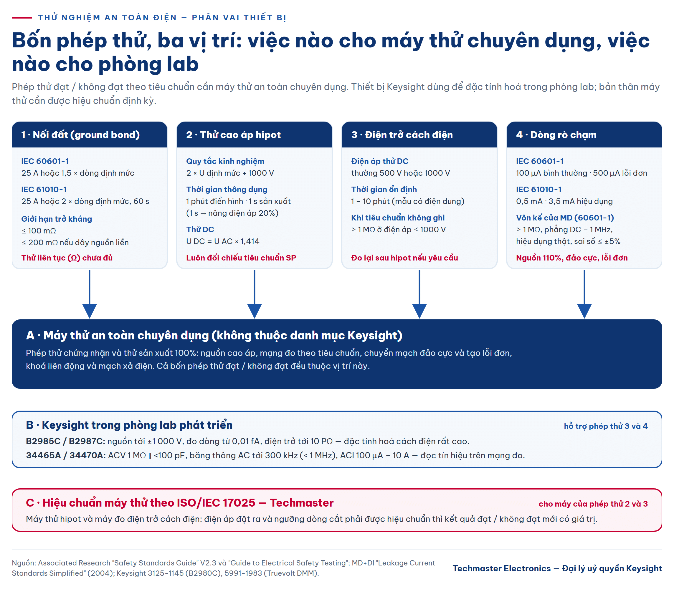 Sơ đồ bốn phép thử nghiệm an toàn điện và thiết bị phù hợp cho từng phép thử